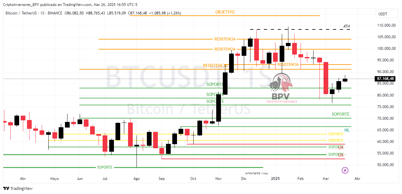 BINANCE:BTCUSDT Chart Image by Criptoinversores_BPV