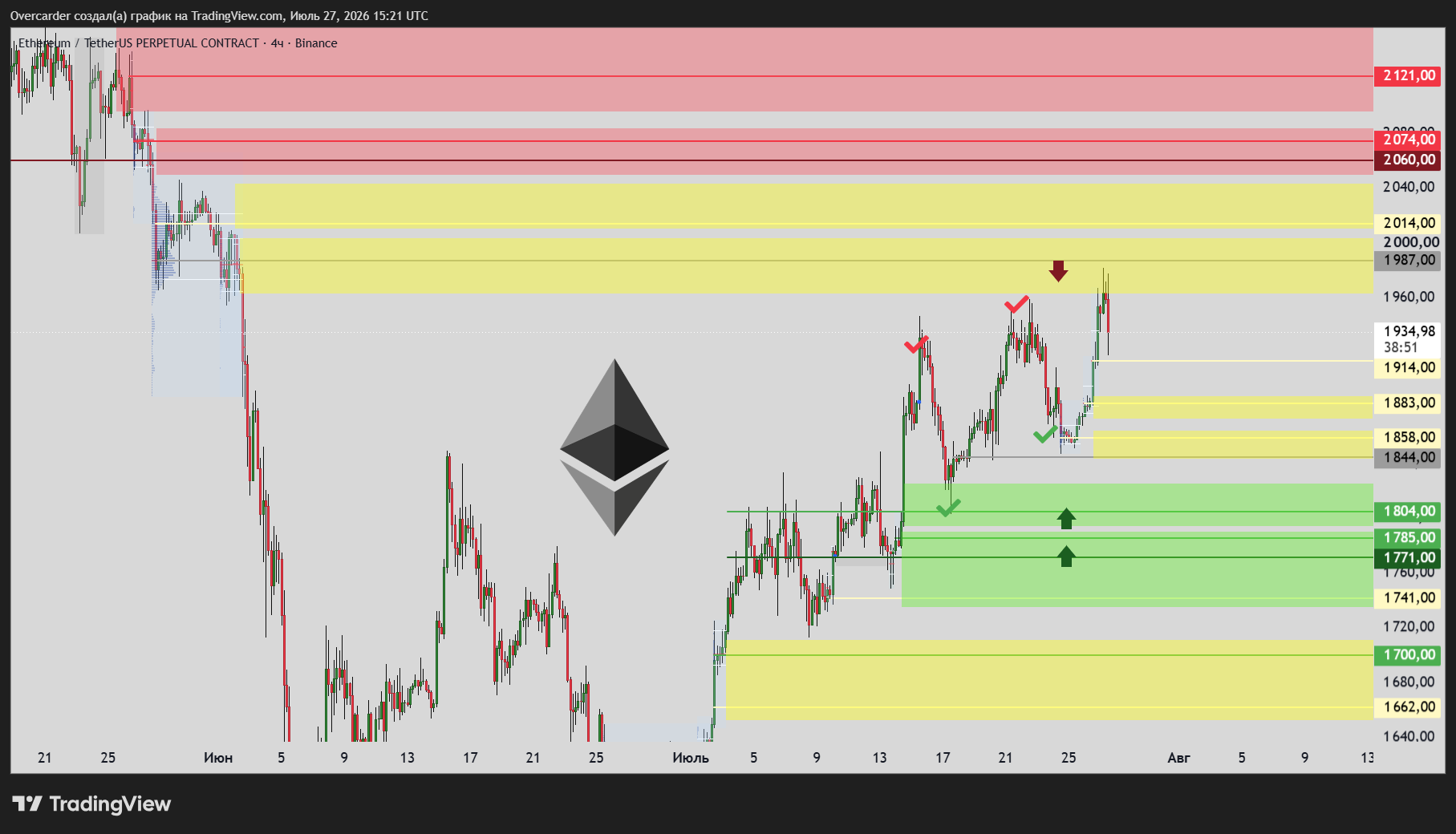 BINANCE:ETHUSDT.P Chart Image by Overcarder