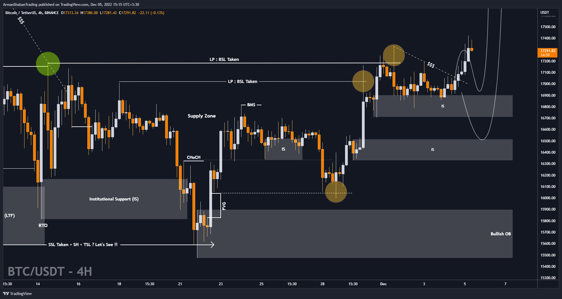 BINANCE:BTCUSDT Chart Image by ArmanShabanTrading