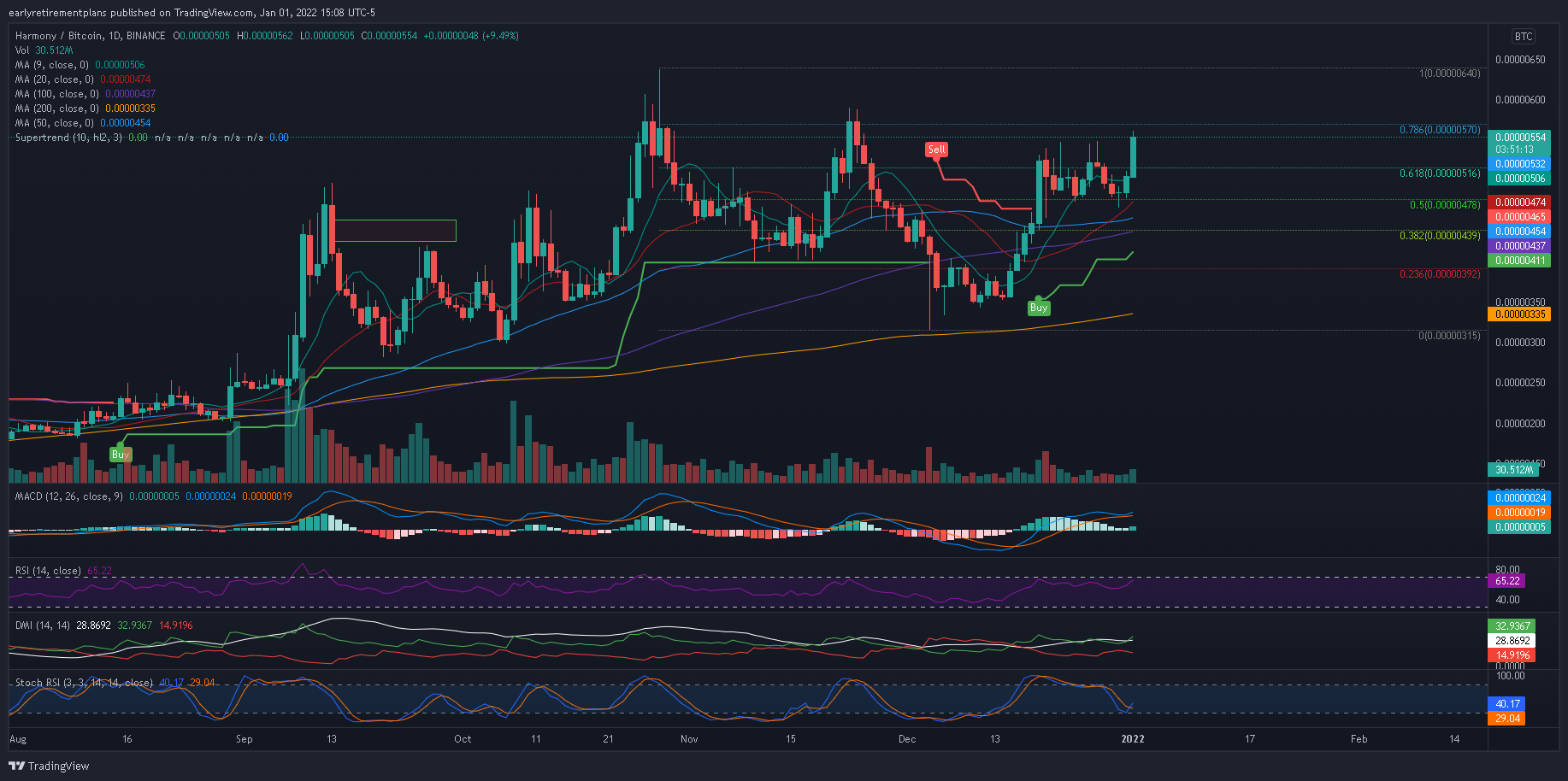 BINANCE:ONEBTC Chart Image by earlyretirementplans