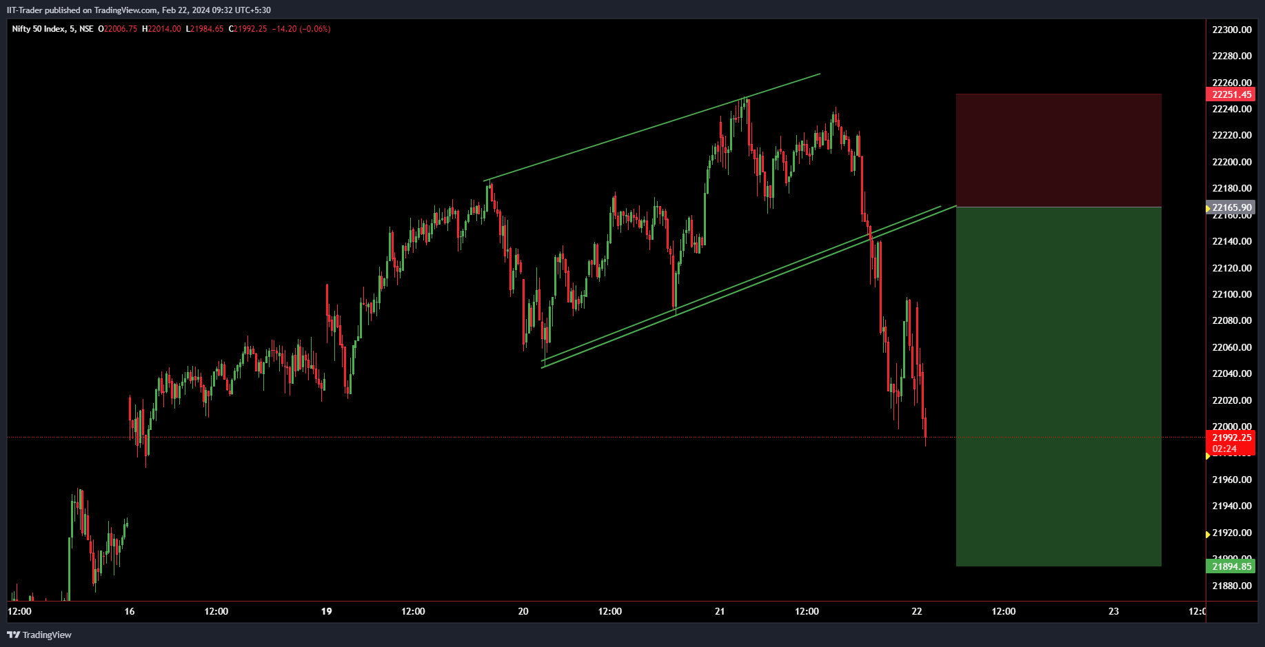 NSE:NIFTY Chart Image by IIT-Trader
