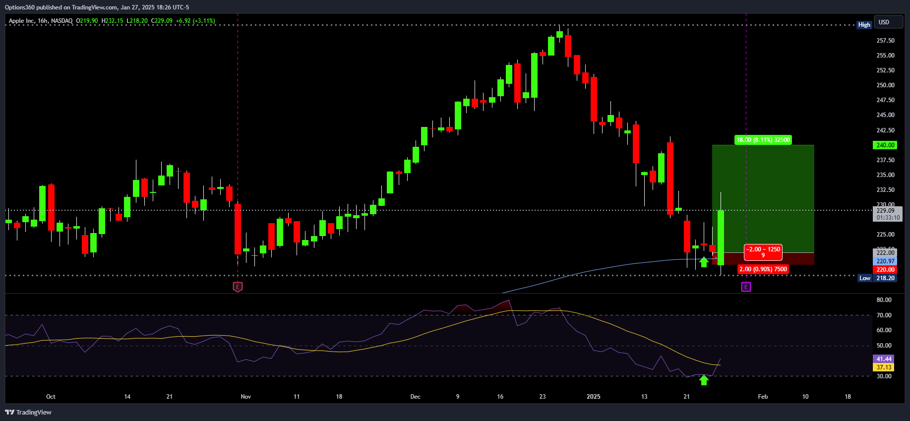 NASDAQ:AAPL Gambar chart oleh Options360