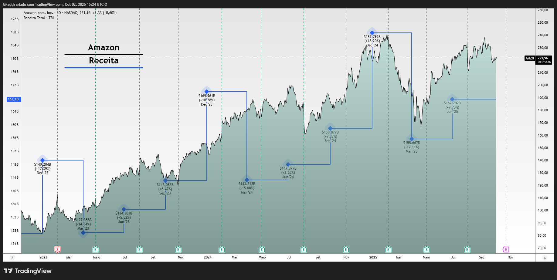 NASDAQ:AMZN ภาพชาร์ต โดย GFauth