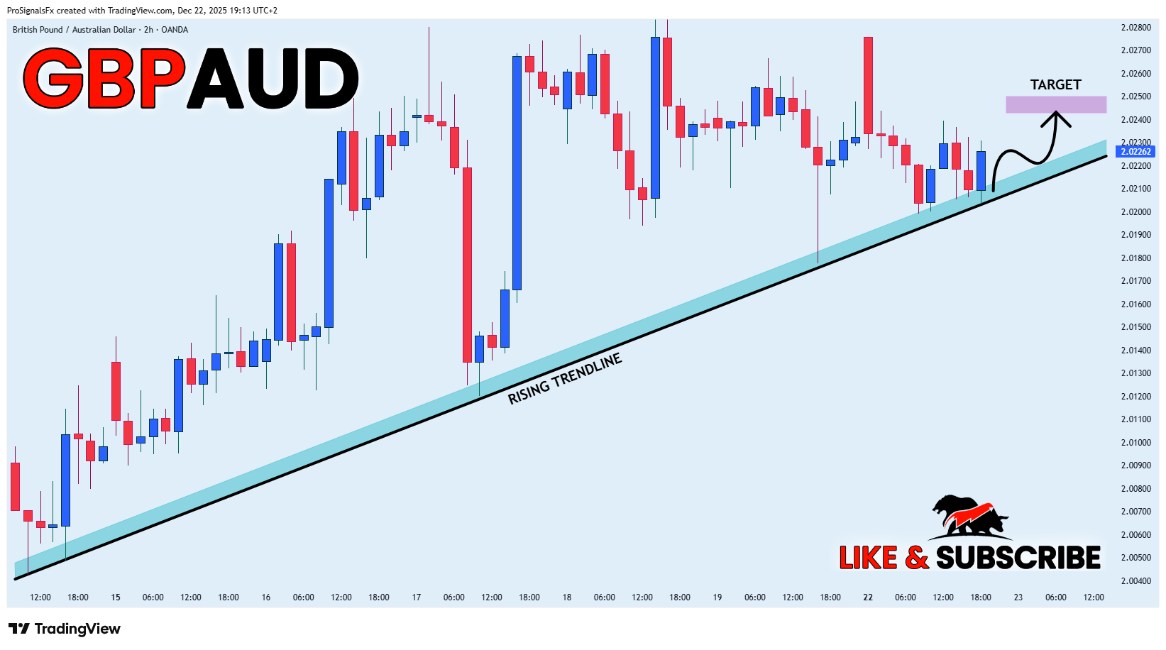 OANDA:GBPAUD Chart Image by ProSignalsFx