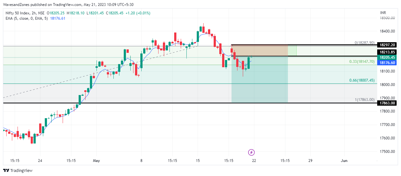NSE:NIFTY Chart Image by WavesandZones