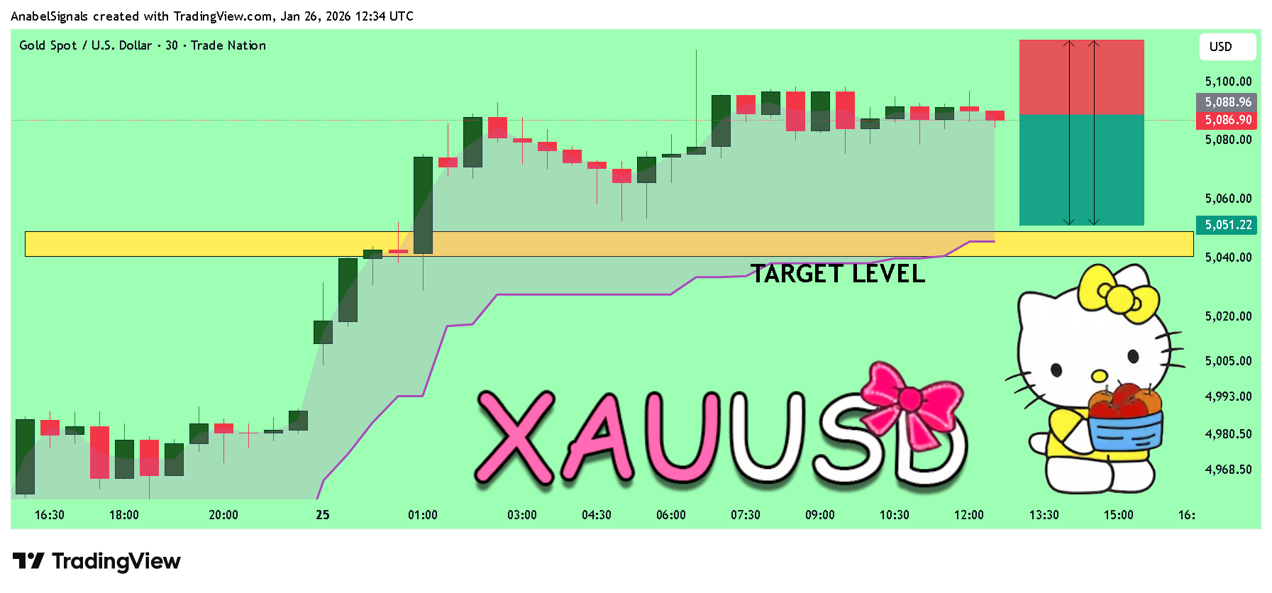 TRADENATION:XAUUSD ภาพชาร์ต โดย AnabelSignals