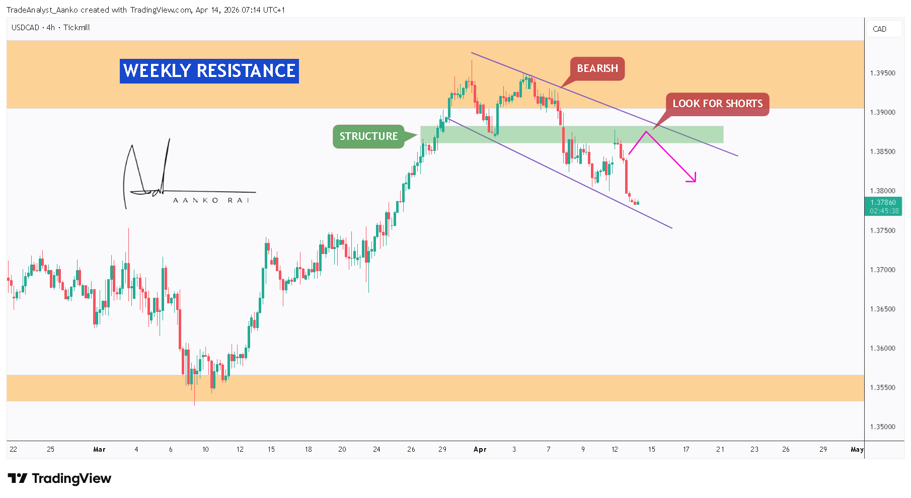 TICKMILL:USDCAD Chart Image by TradeAnalyst_Aanko