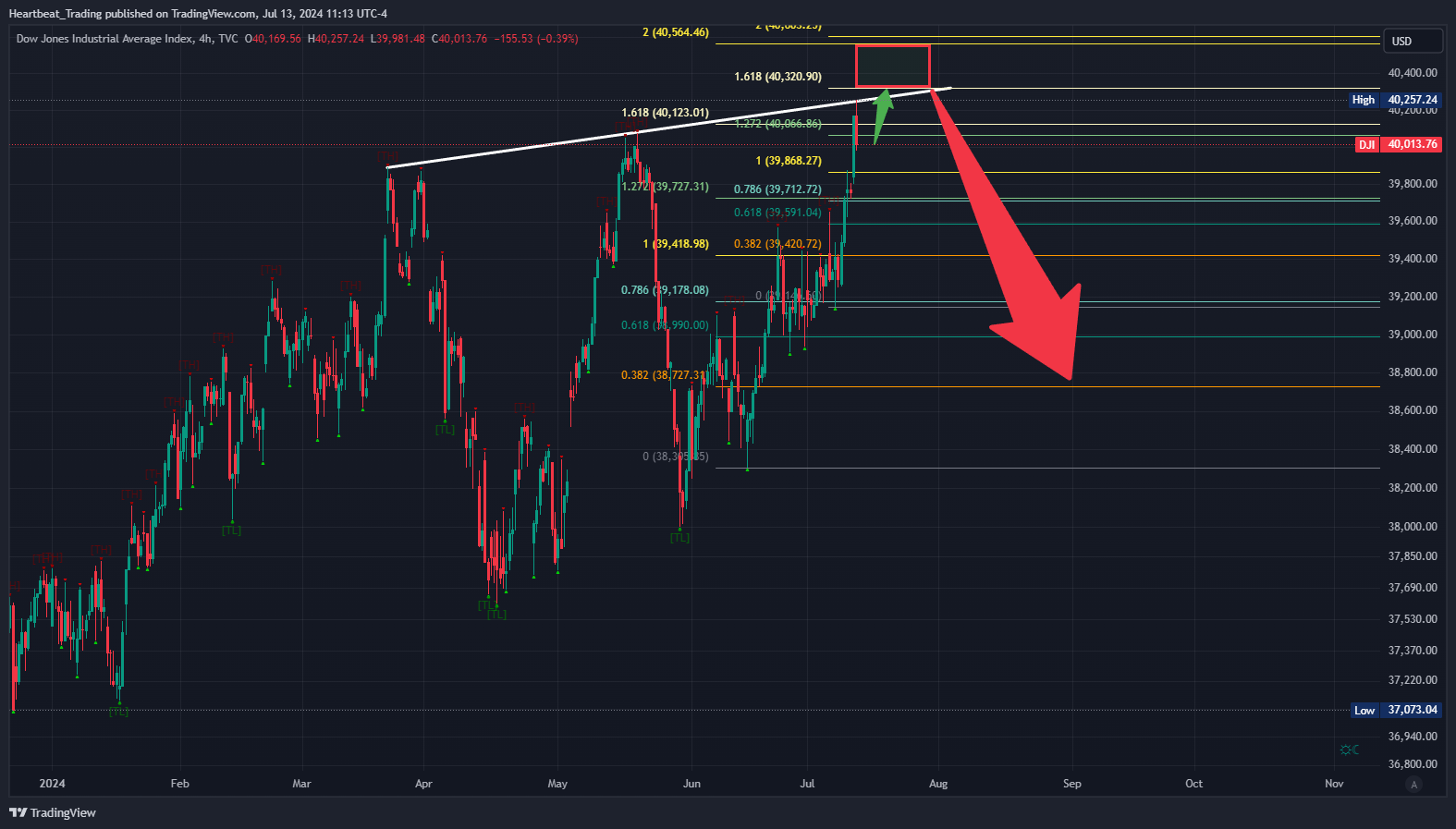 TVC:DJI Chart Image by Heartbeat_Trading