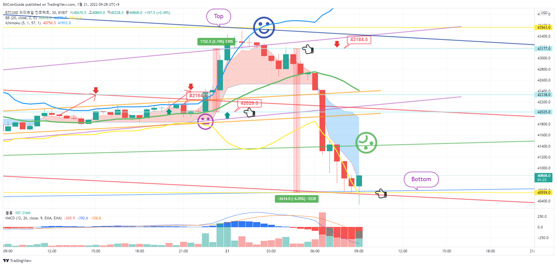 BYBIT:BTCUSD Imagem do gráfico por BitCoinGuide