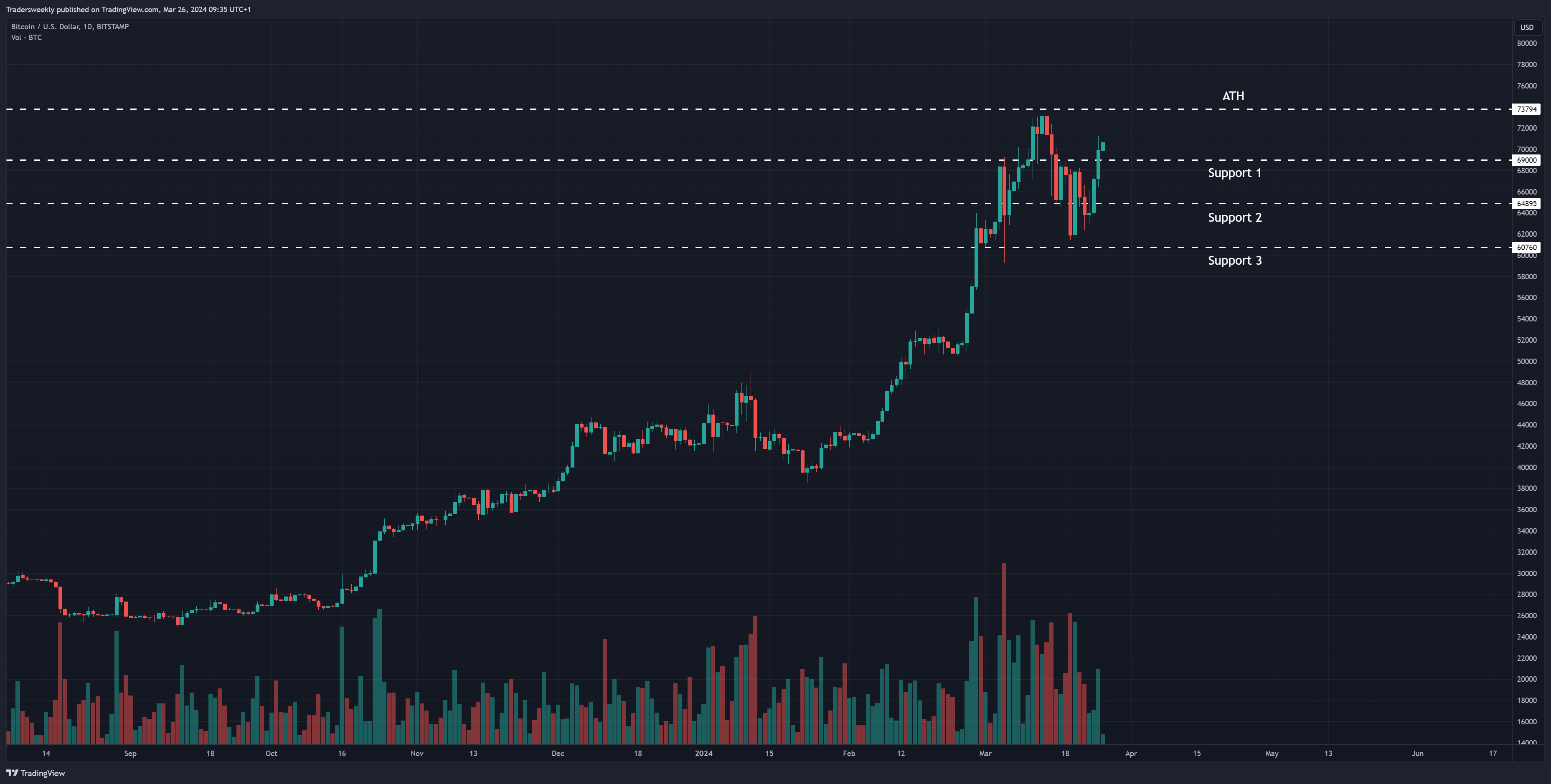 BITSTAMP:BTCUSD Chart Image by Tradersweekly