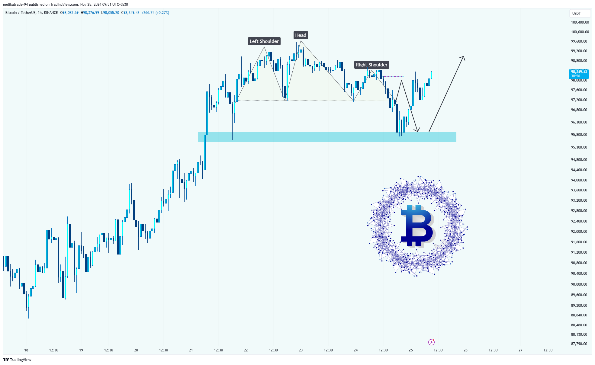 BINANCE:BTCUSDT صورة الرسم البياني by melikatrader94