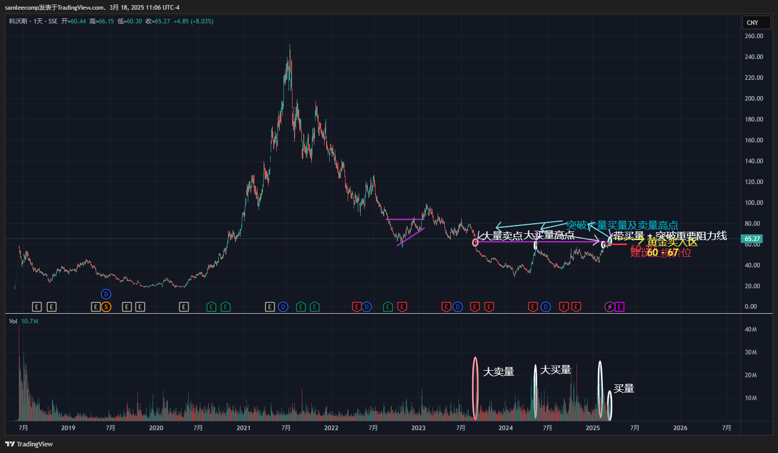 SSE_DLY:603486 Chart Image by samleecomp