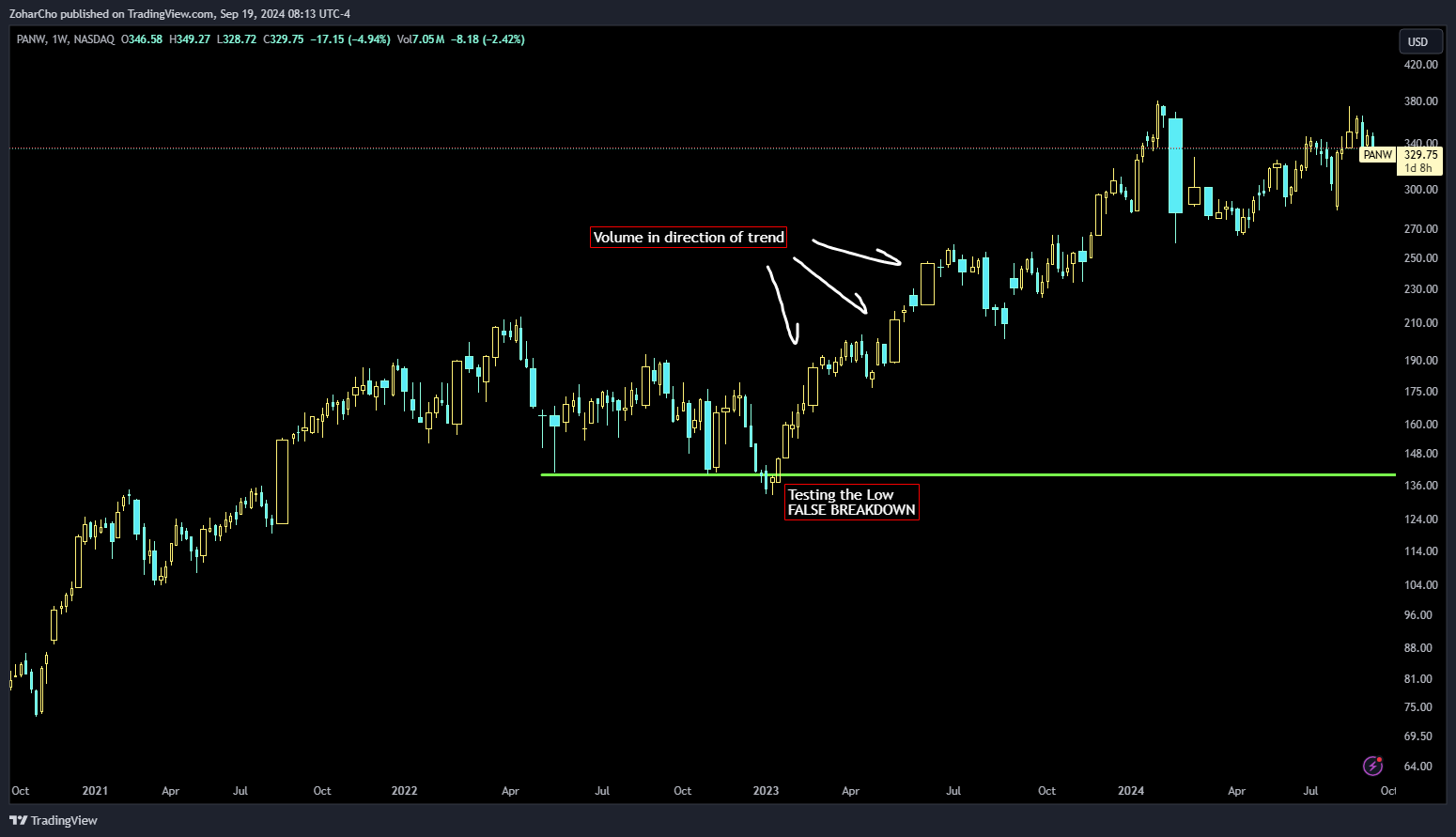 NASDAQ:PANW Chart Image by ZoharCho