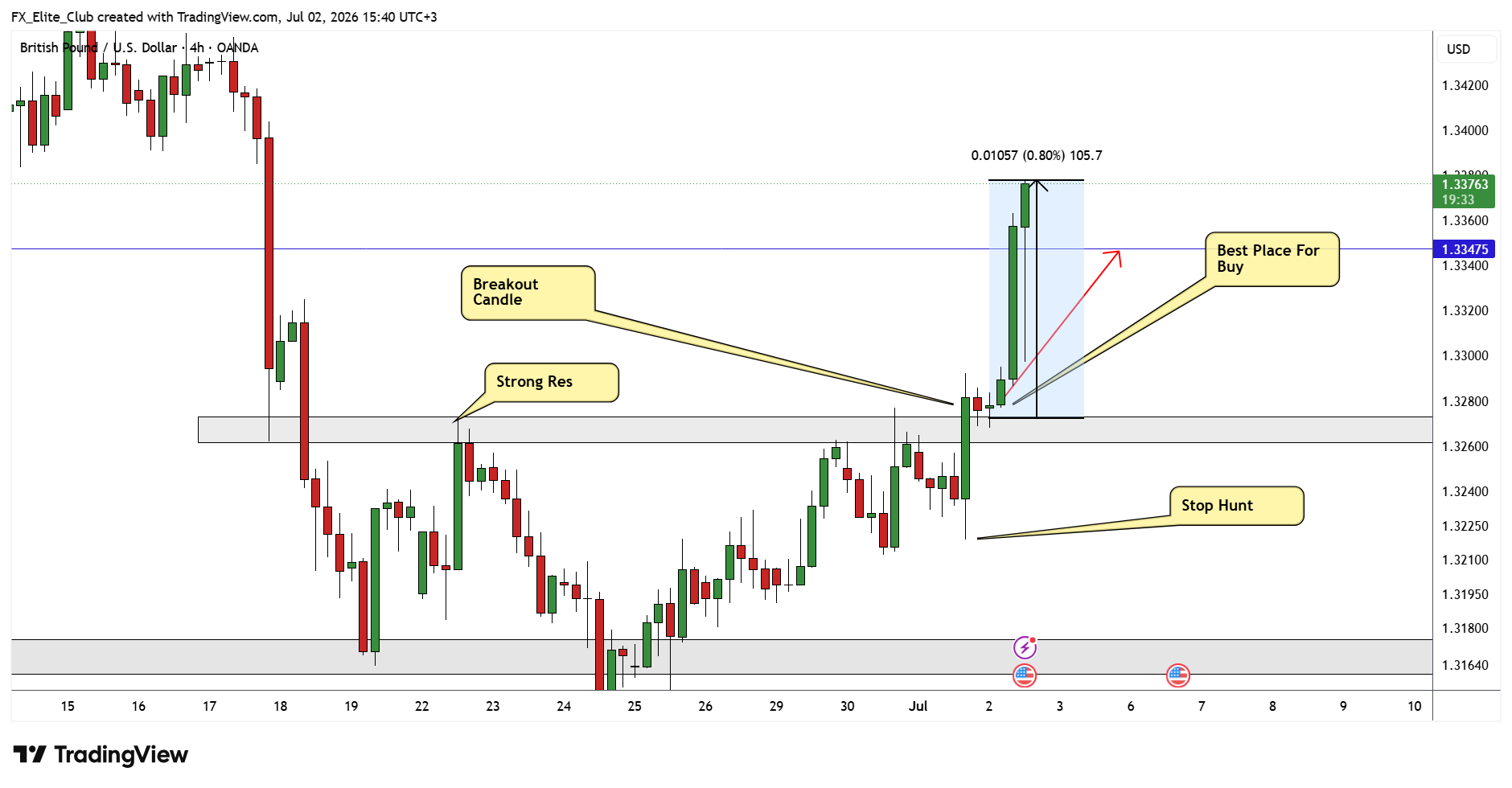 OANDA:GBPUSD Chart Image by FX_Elite_Club