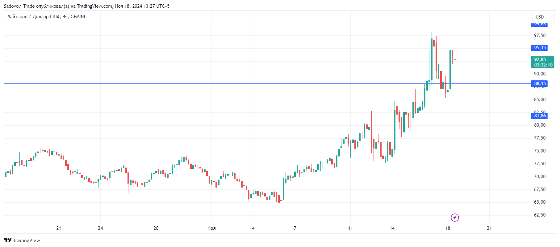 GEMINI:LTCUSD Chart Image by Sadovoy_Trade