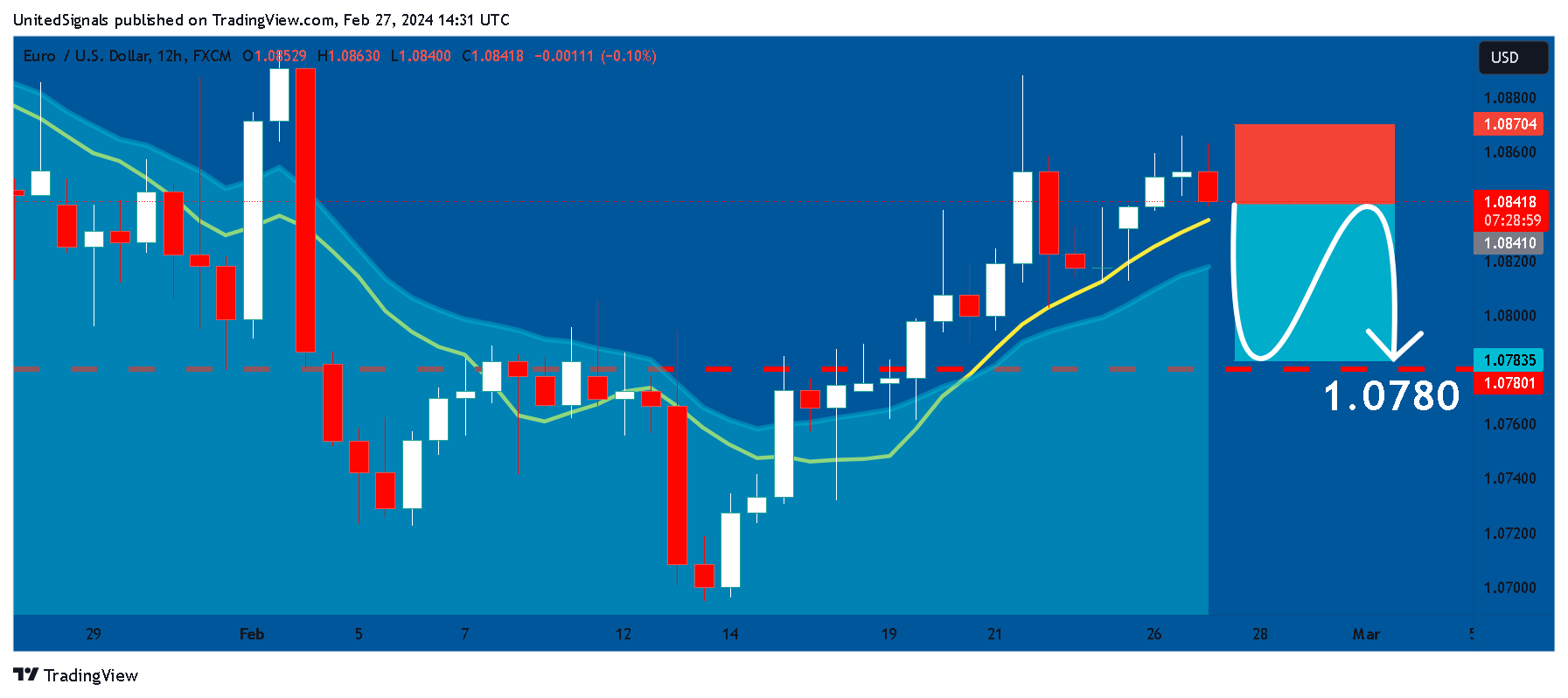 Imej Carta FX:EURUSD oleh UnitedSignals