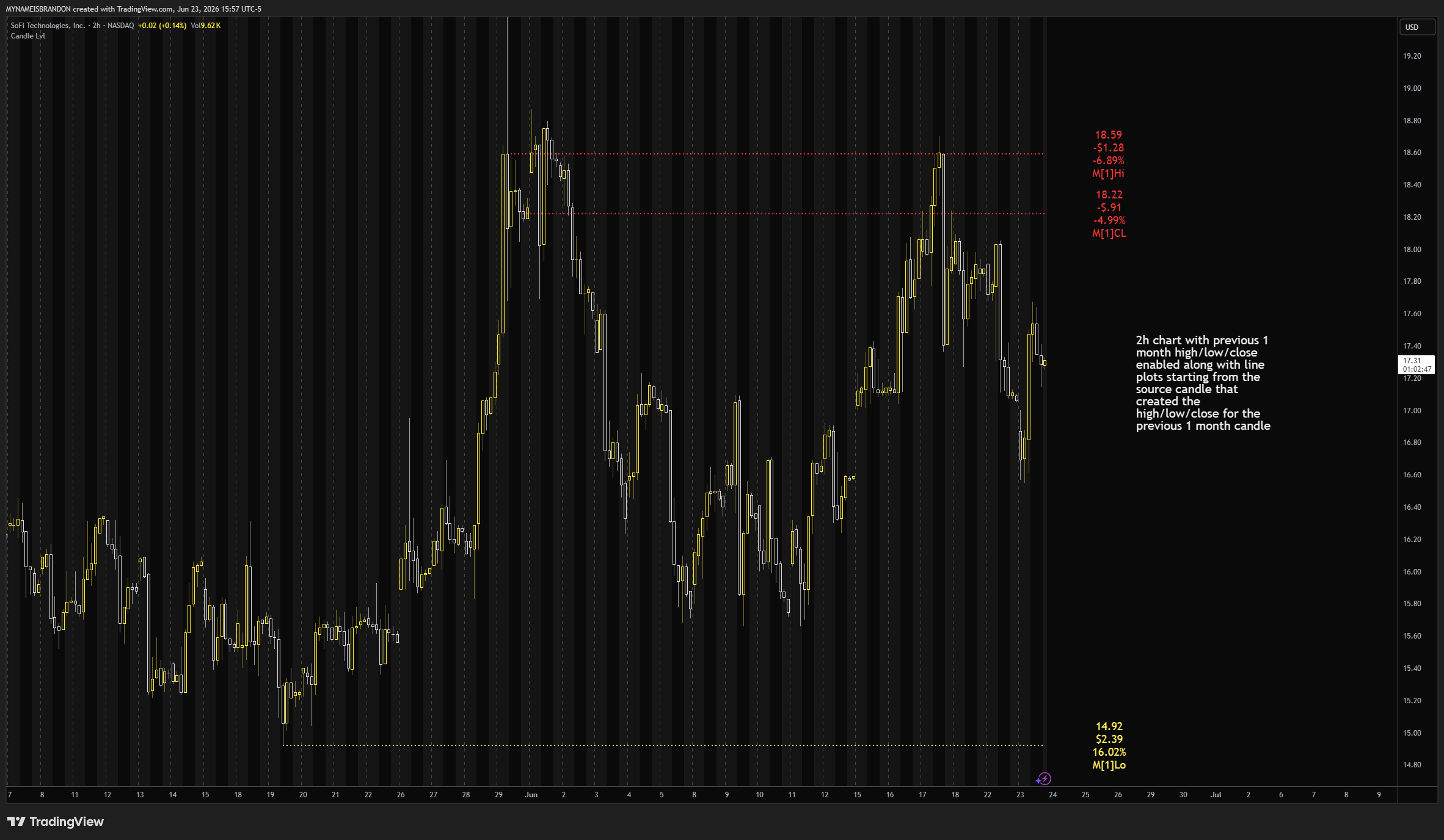 BATS:SOFI Chart Image by MYNAMEISBRANDON