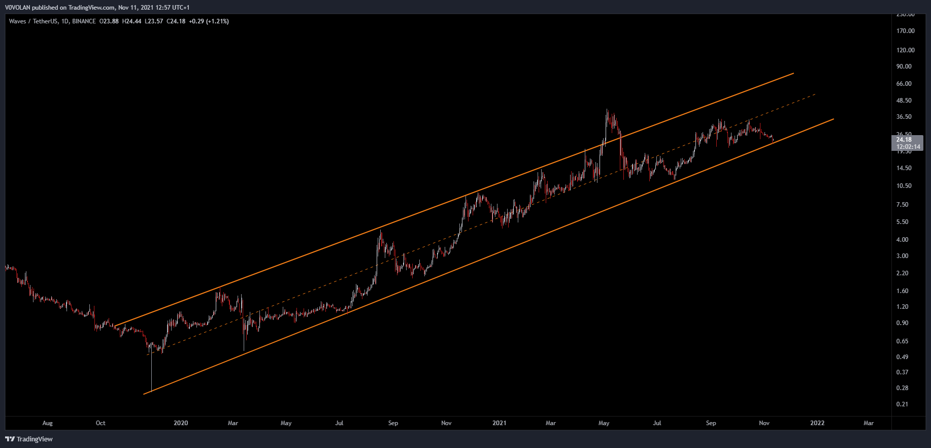 BINANCE:WAVESUSDT 图表图片 由 V0VOLAN 提供