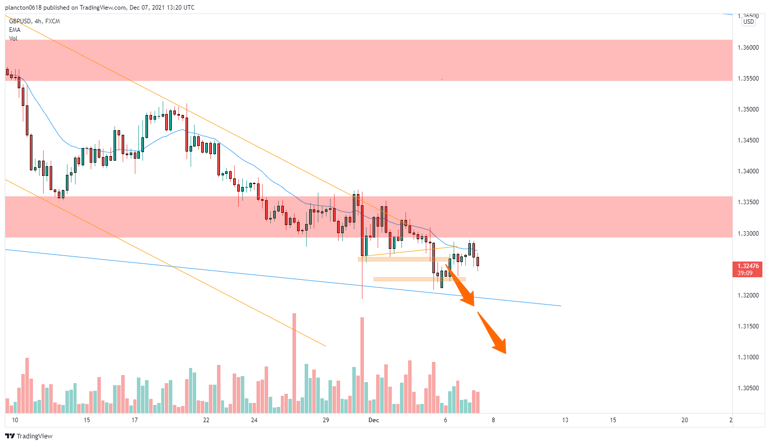 FX:GBPUSD Chart Image by InkyGrip
