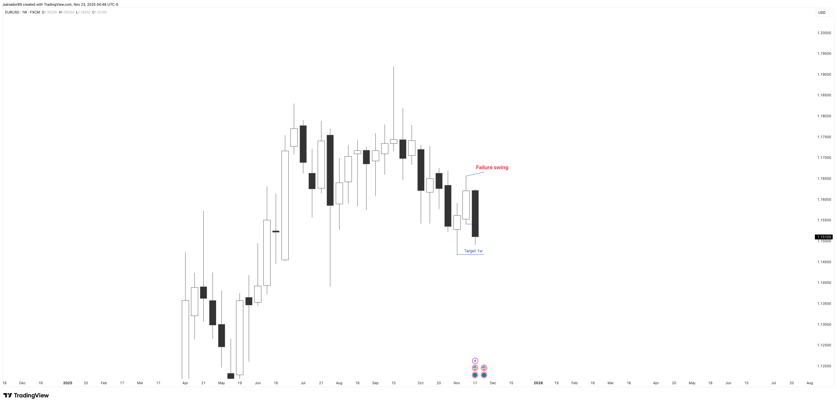 FX:EURUSD Chart Image by jsalvador89