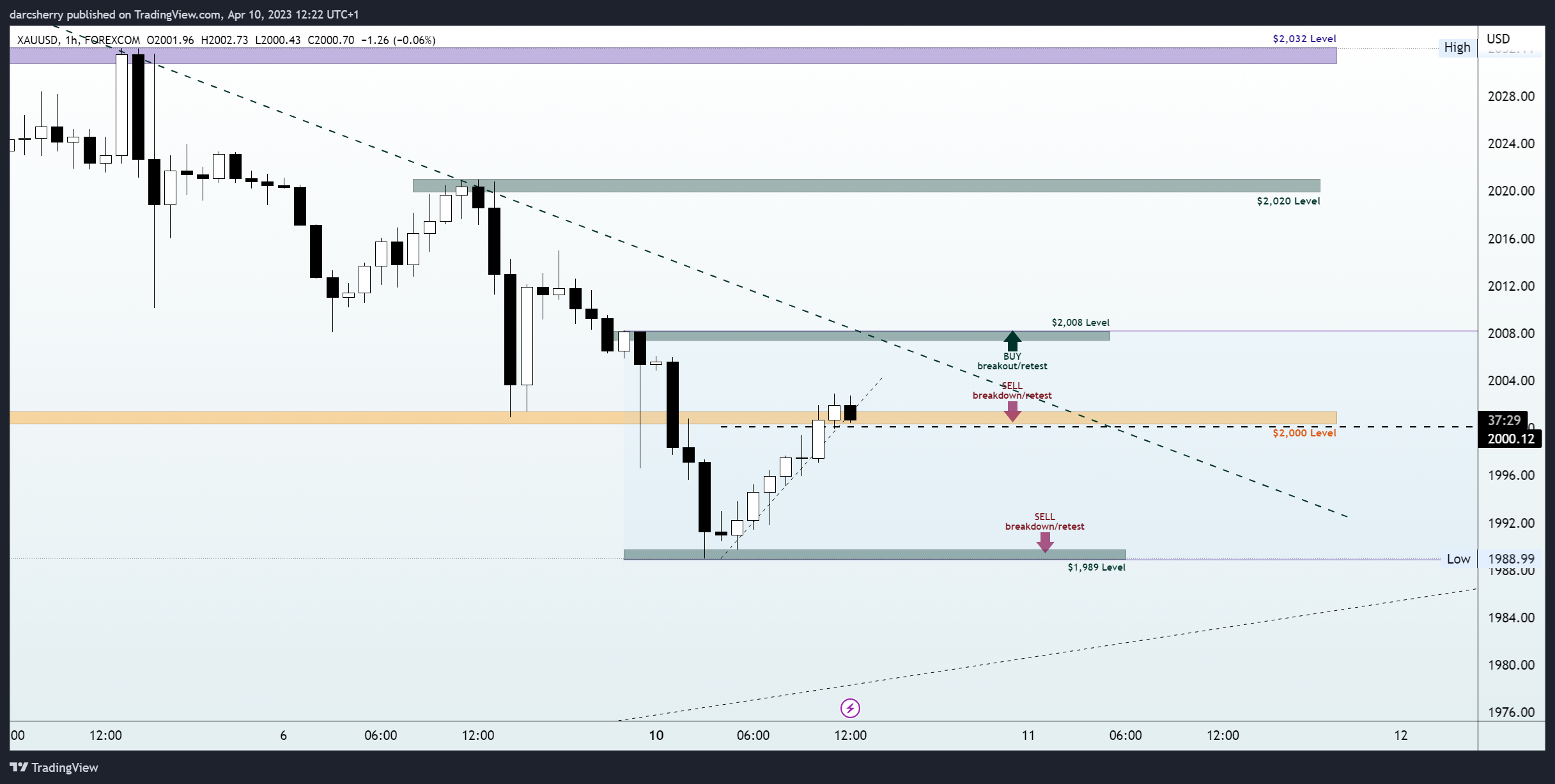 FOREXCOM:XAUUSD Chart Image by darcsherry