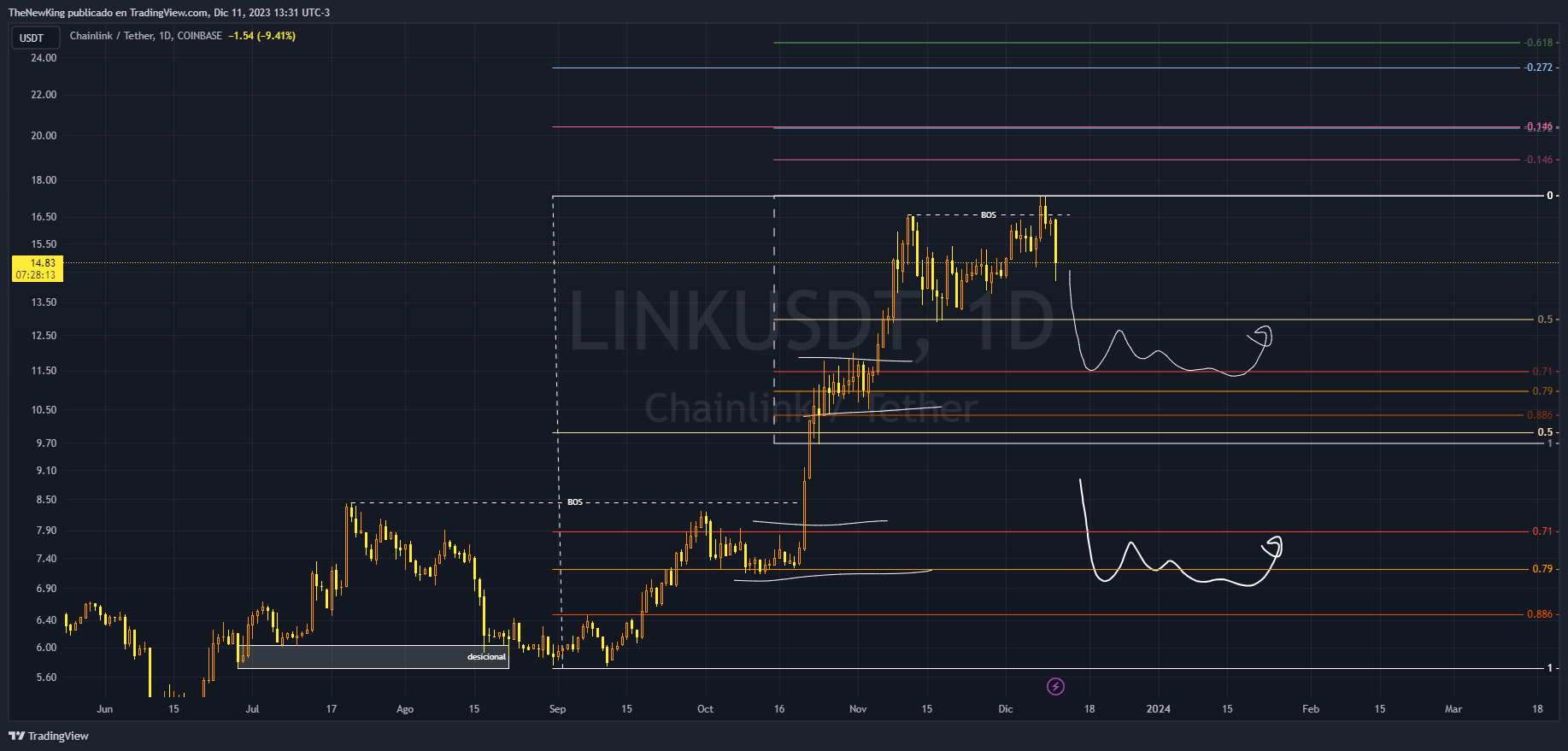 COINBASE:LINKUSDT Chart Image by NUEVO_REY