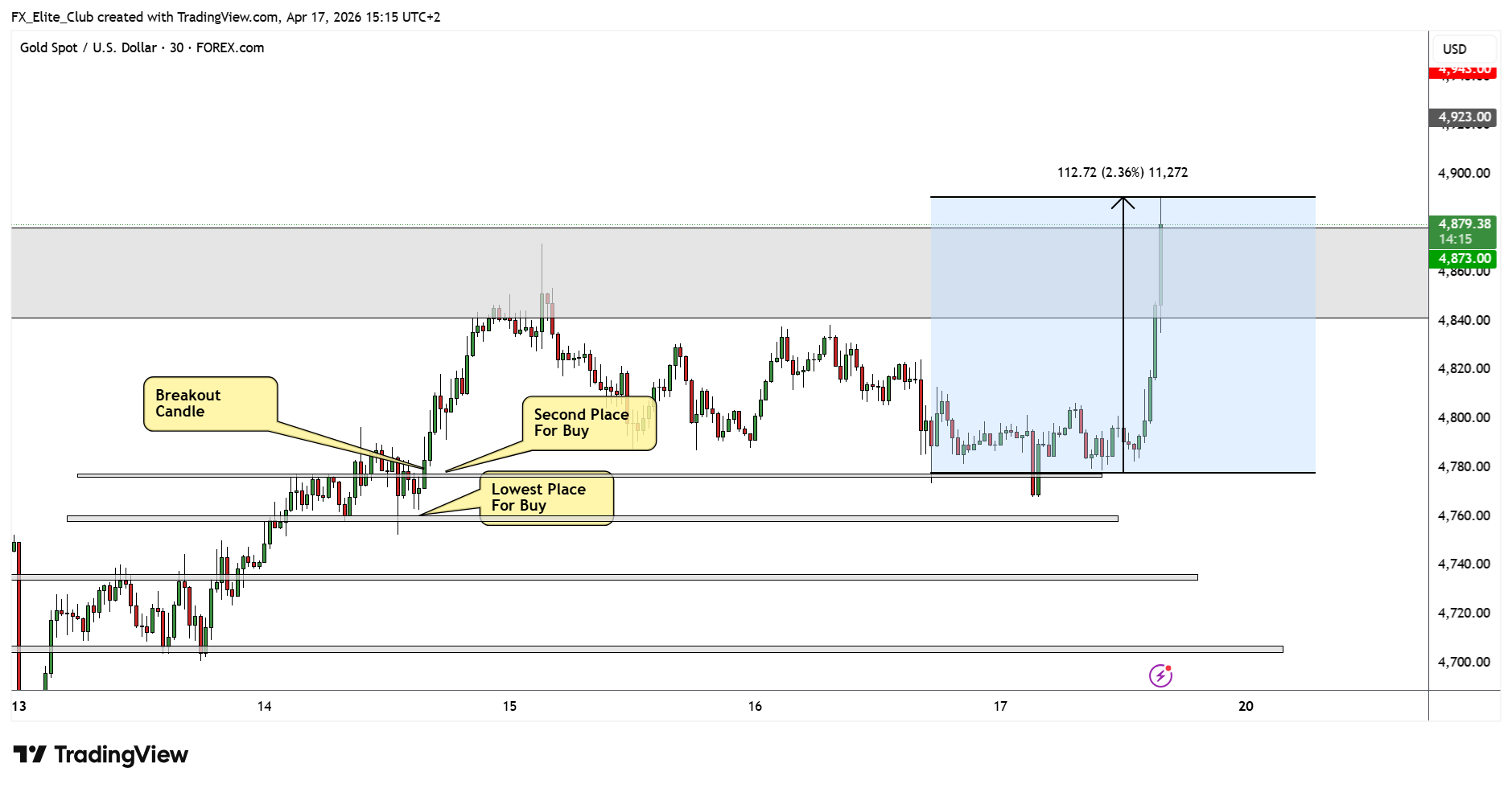FOREXCOM:XAUUSD Chart Image by FX_Elite_Club