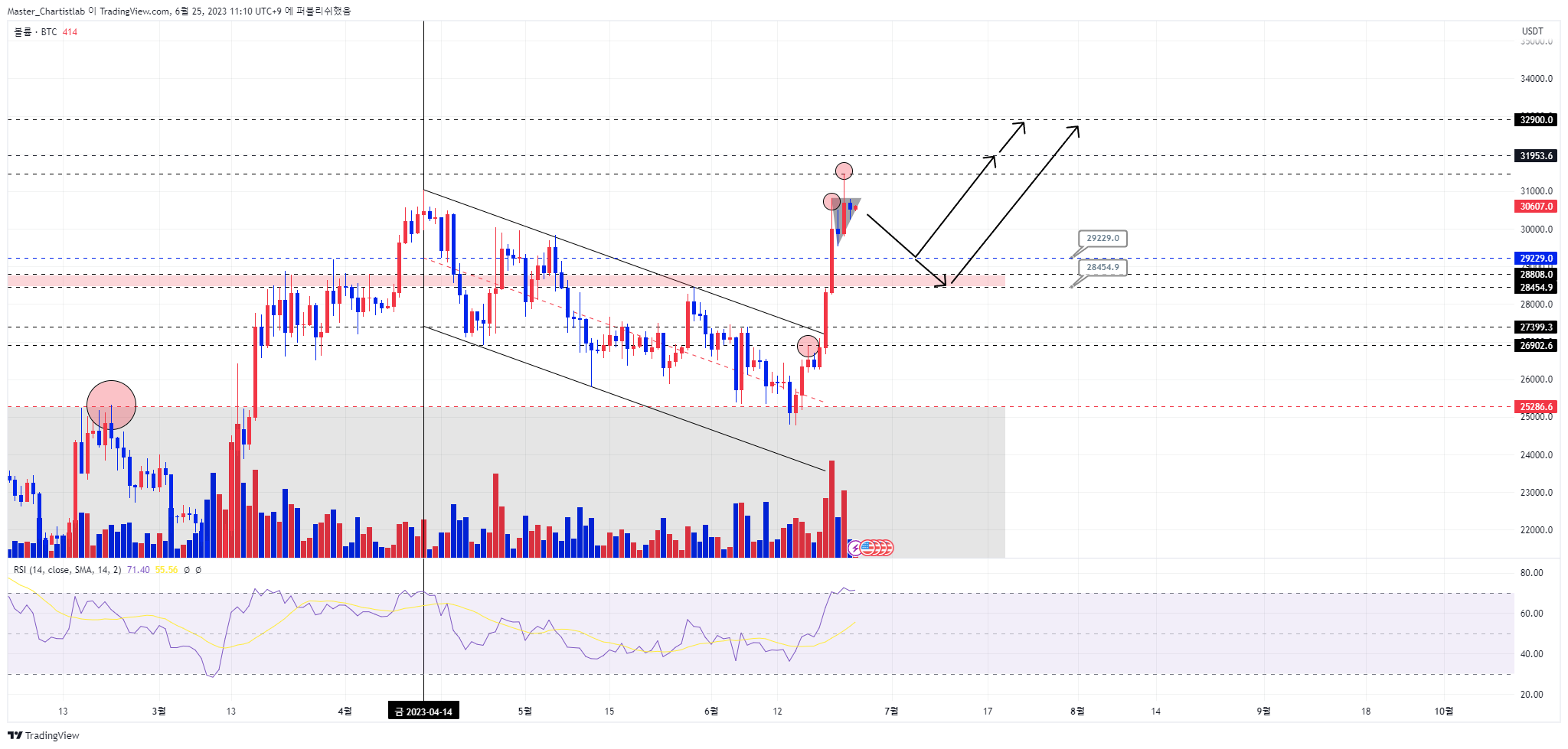 OKX:BTCUSDT Chart Image by Master_Chartistlab
