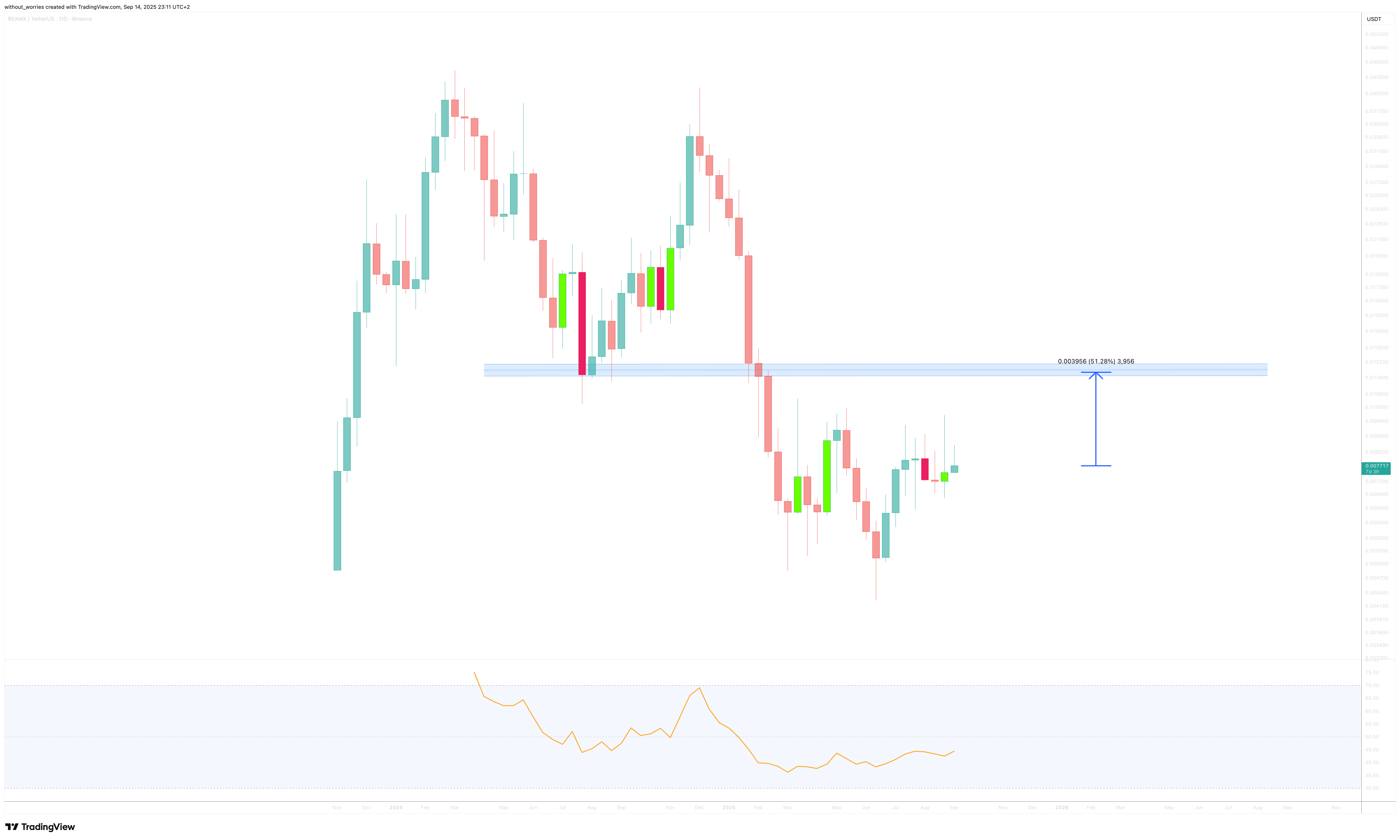 BINANCE:BEAMXUSDT Chart Image by without_worries
