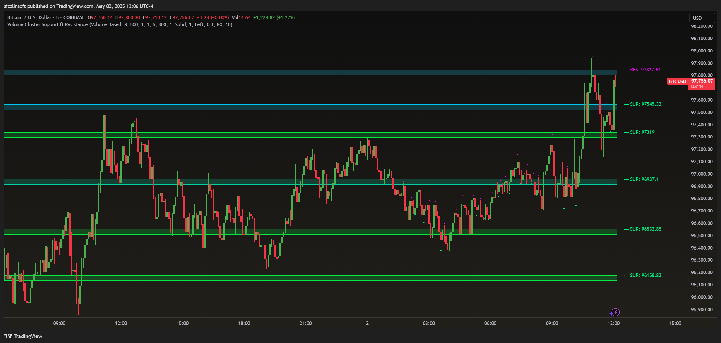 COINBASE:BTCUSD Chart Image by sizzlinsoft