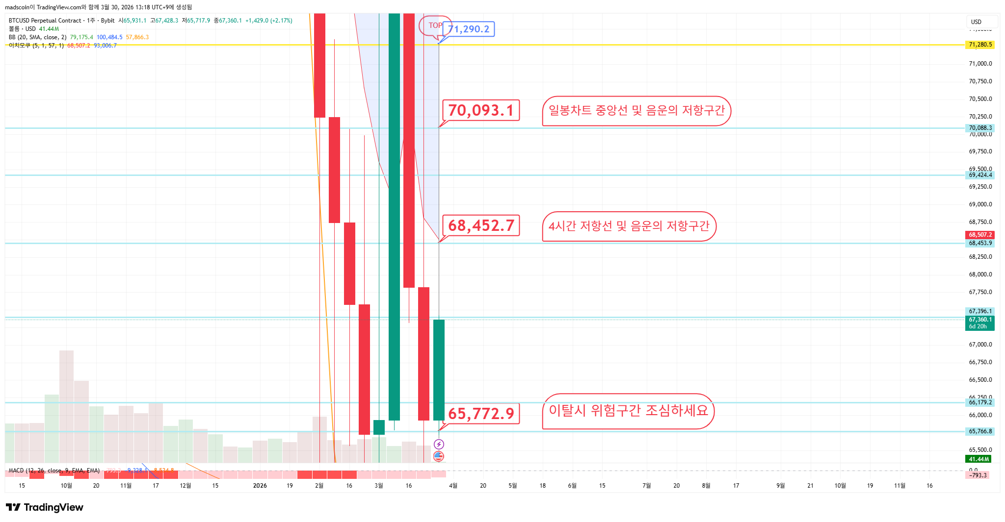 BYBIT:BTCUSD.P Chart Image by madscoin