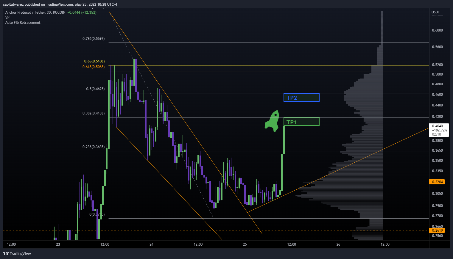 KUCOIN:ANCUSDT Chart Image by capitalwarez