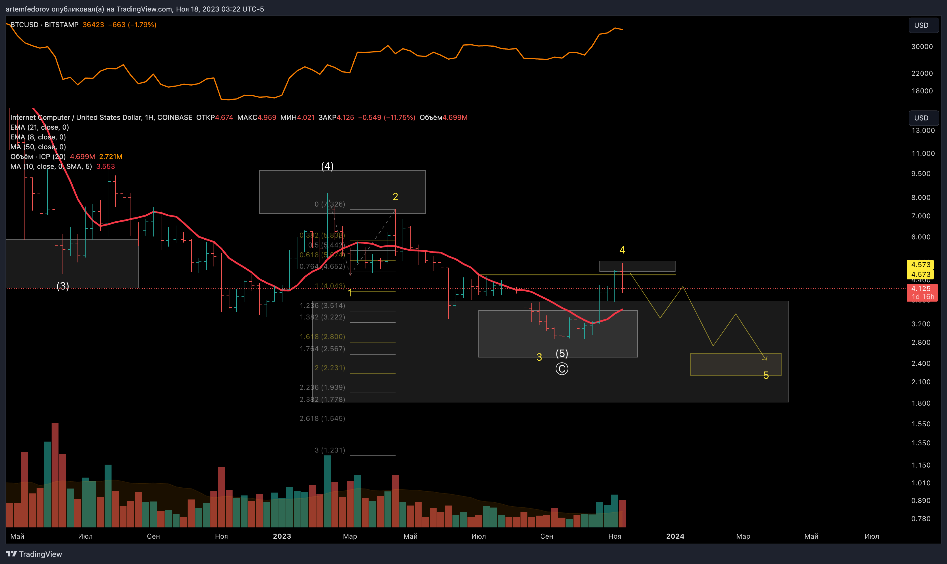 COINBASE:ICPUSD Chart Image by BelFed_Analytics