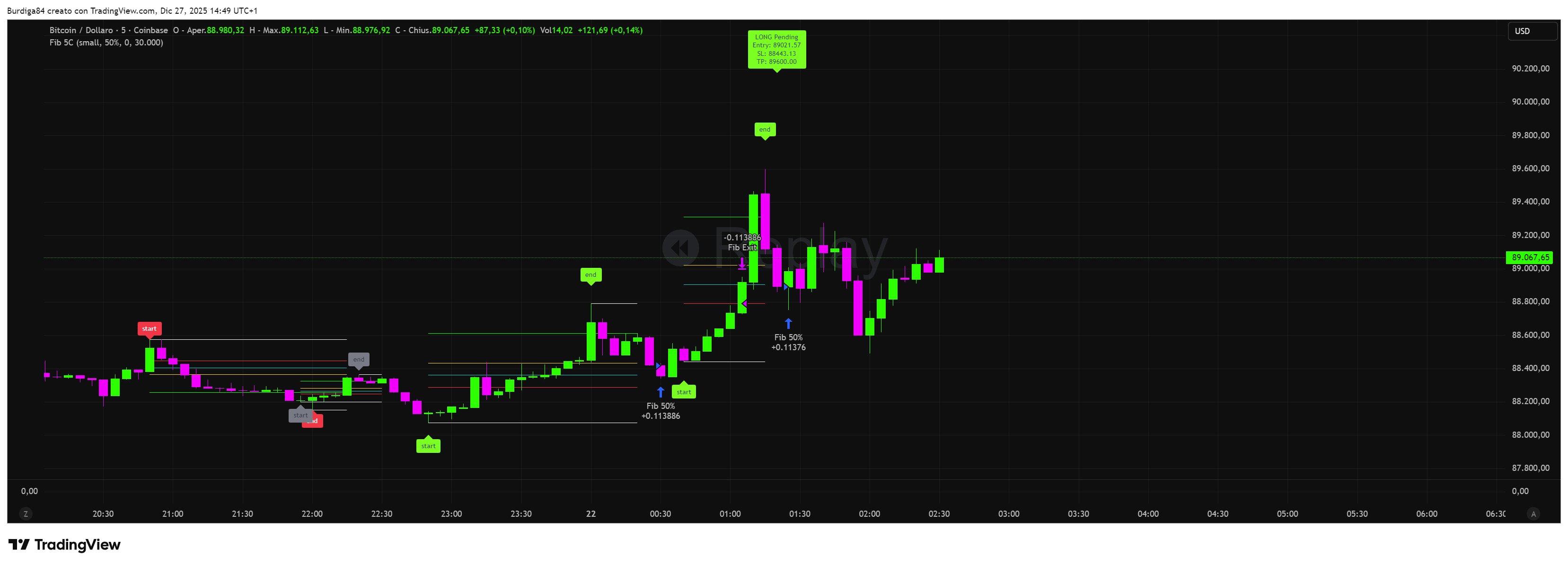 COINBASE:BTCUSD Chart Image by Burdiga84