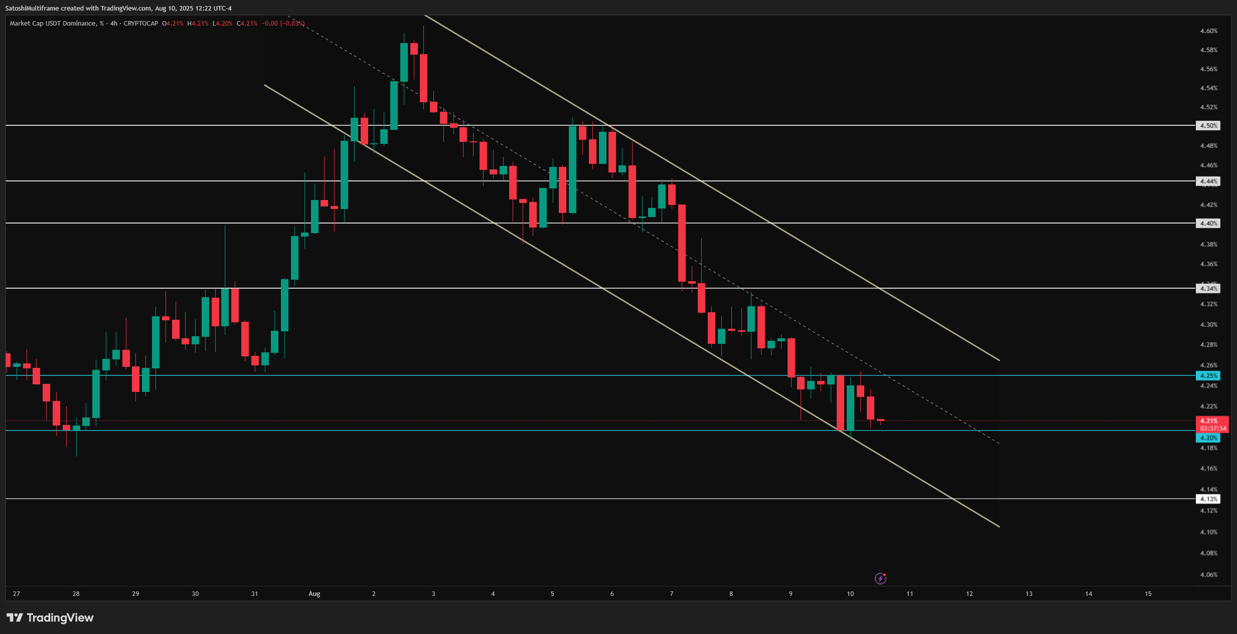 CRYPTOCAP:USDT.D Chart Image by FireHoseReel