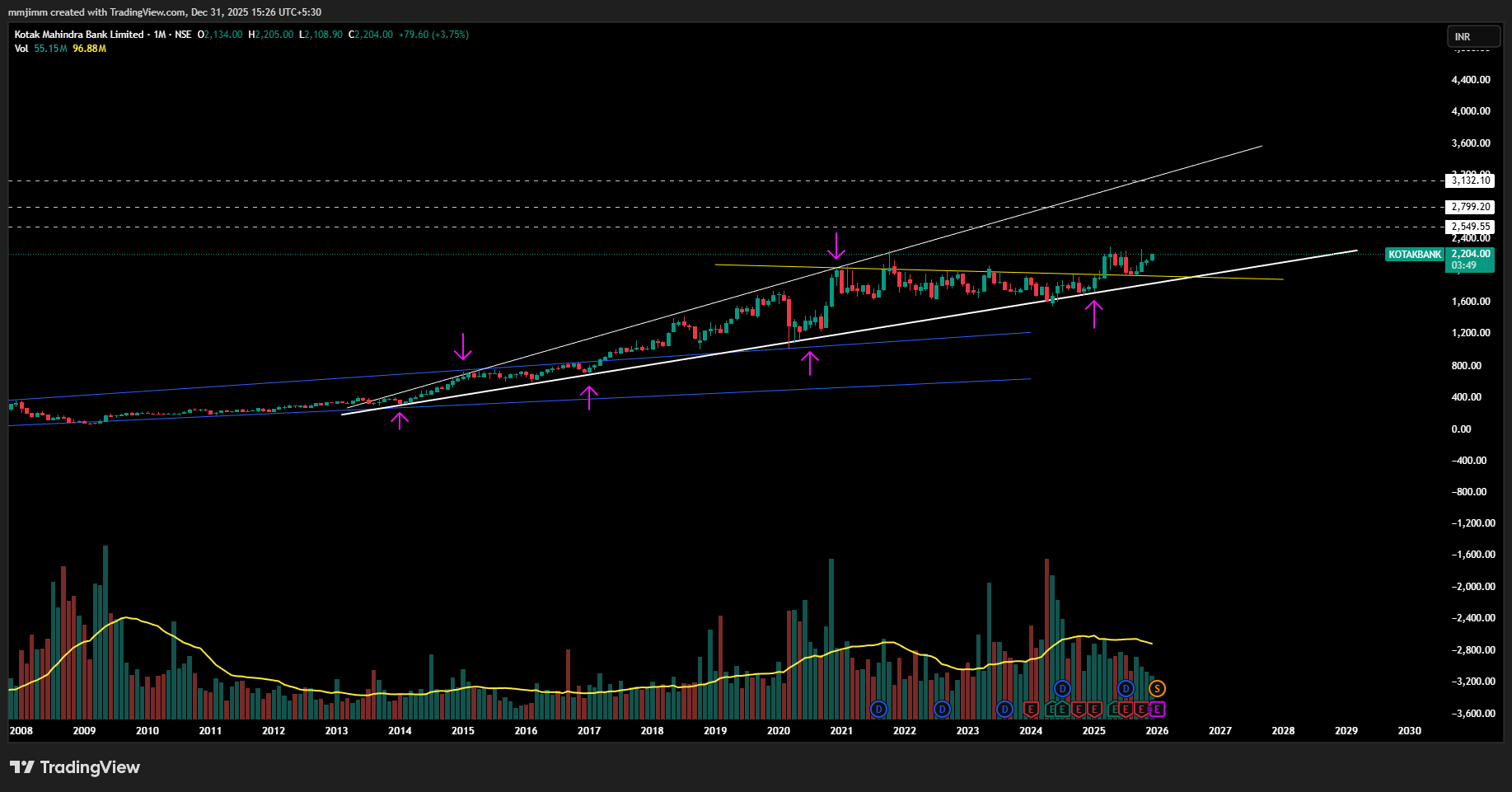 NSE:KOTAKBANK Chart Image by mmjimm