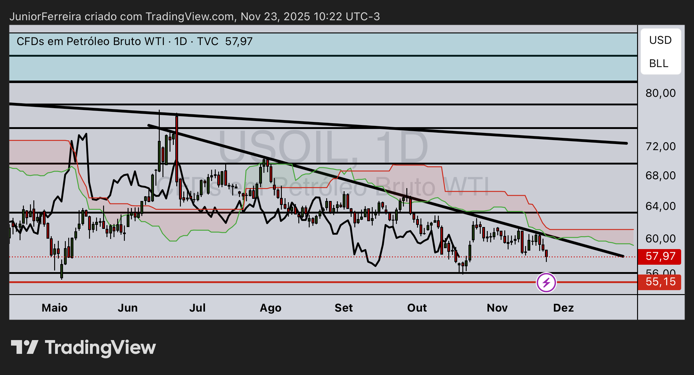 TVC:USOIL Chart Image by JuniorFerreira