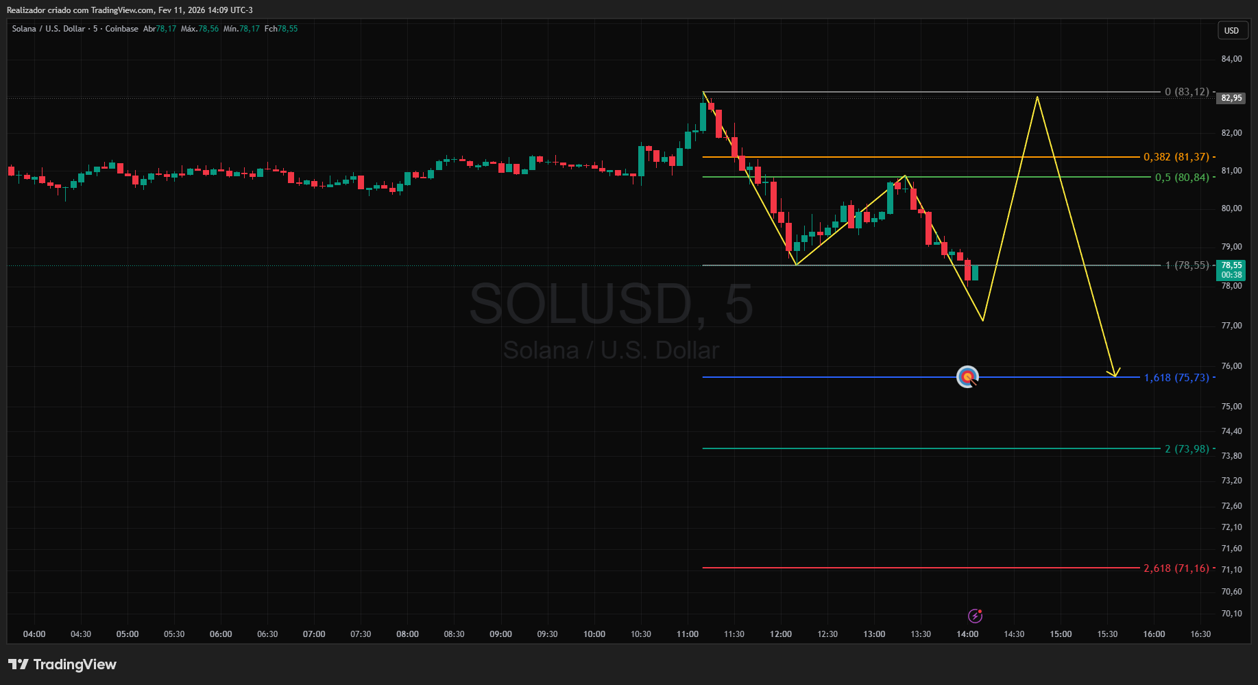 COINBASE:SOLUSD Gambar chart oleh Realizador