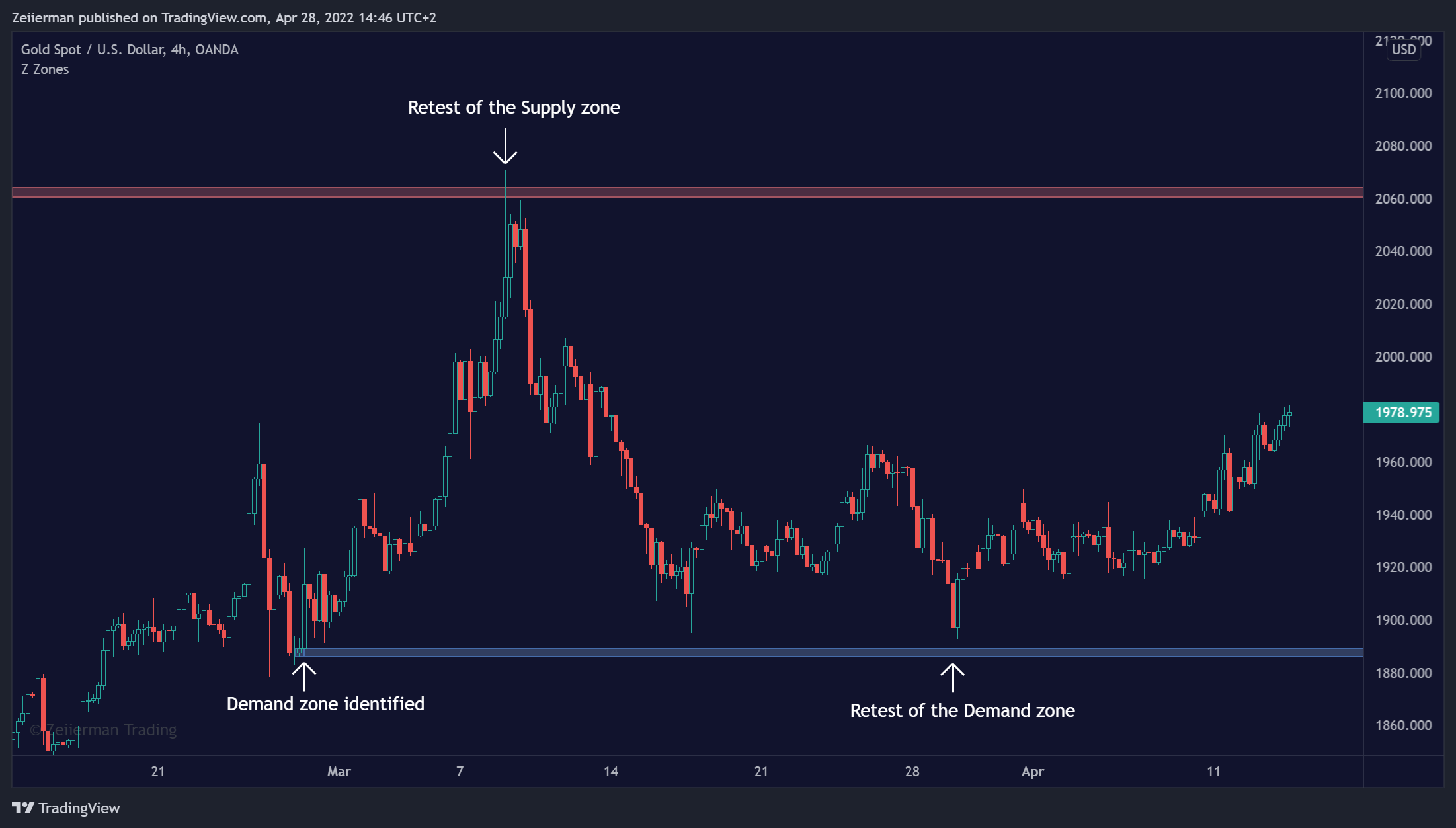 OANDA:XAUUSD Chart Image by Zeiierman