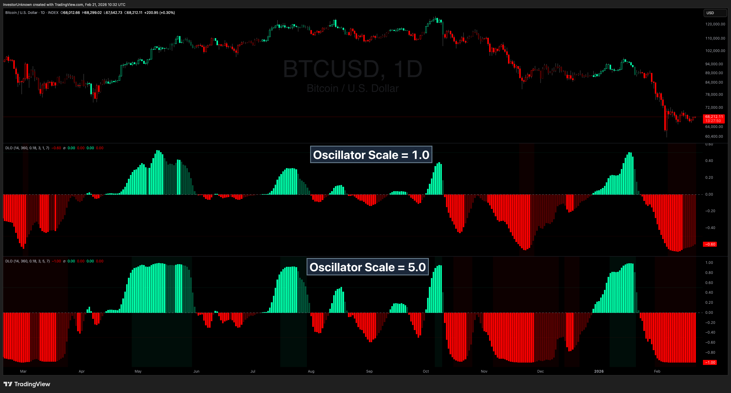 INDEX:BTCUSD Chart Image by InvestorUnknown