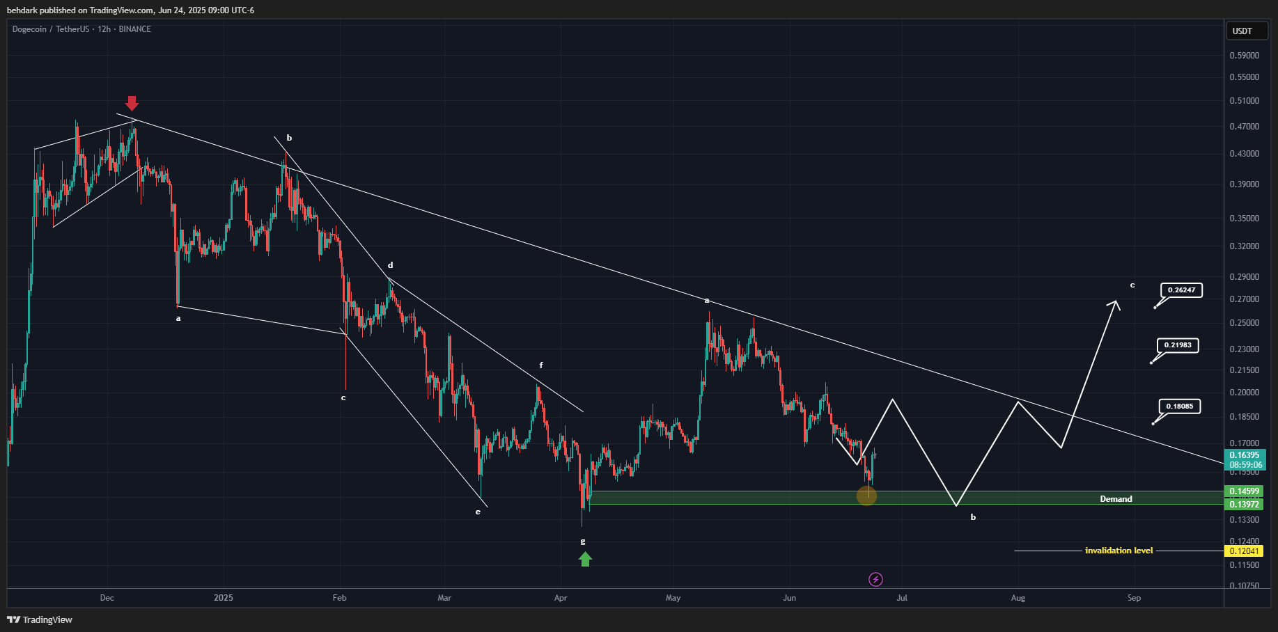 BINANCE:DOGEUSDT Chart Image by behdark