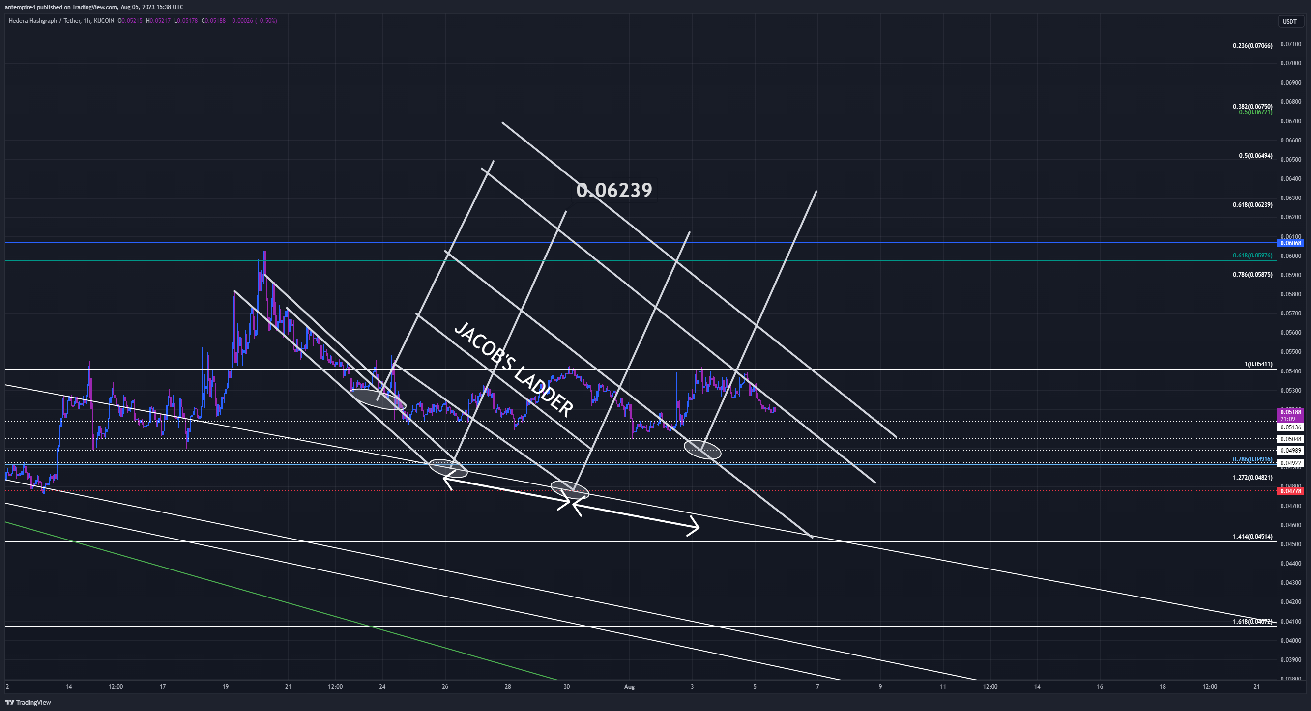 KUCOIN:HBARUSDT Chart Image by antempire4