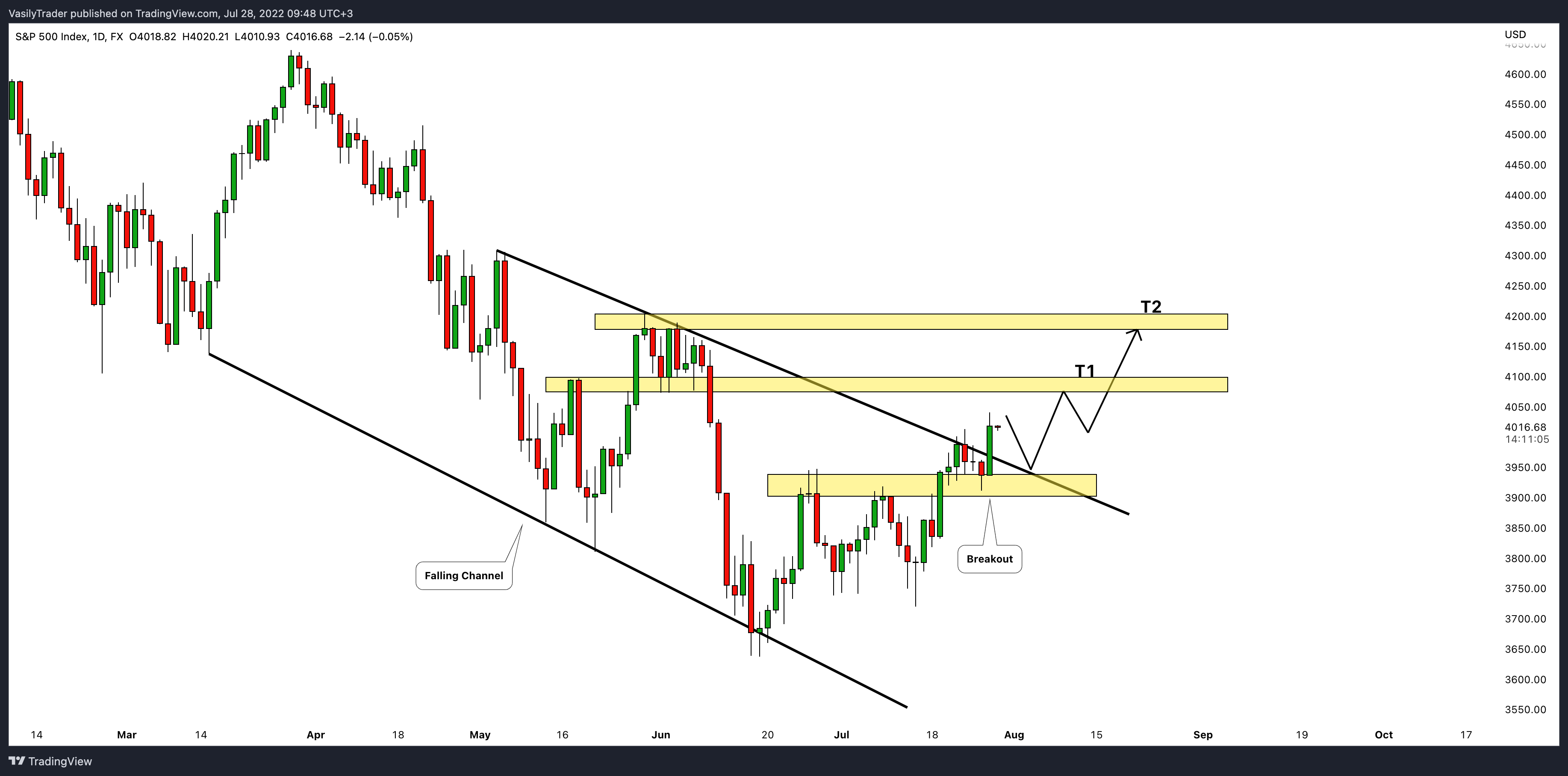 FX:SPX500 Chart Image by VasilyTrader