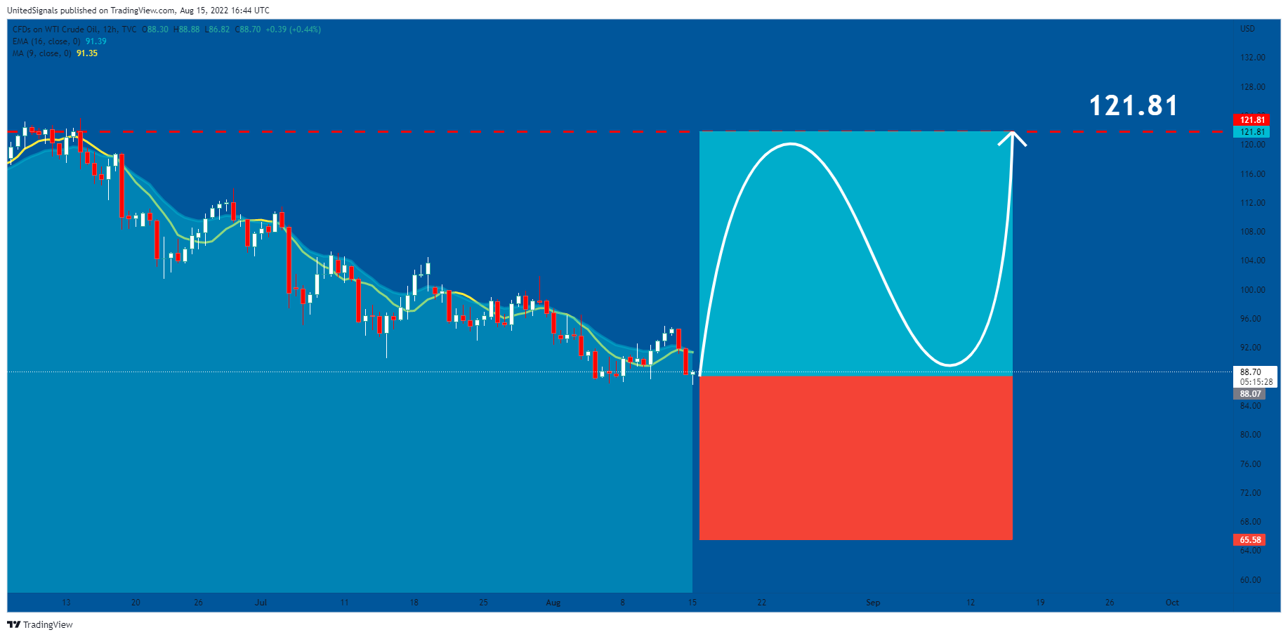 TVC:USOIL Chart Image by UnitedSignals