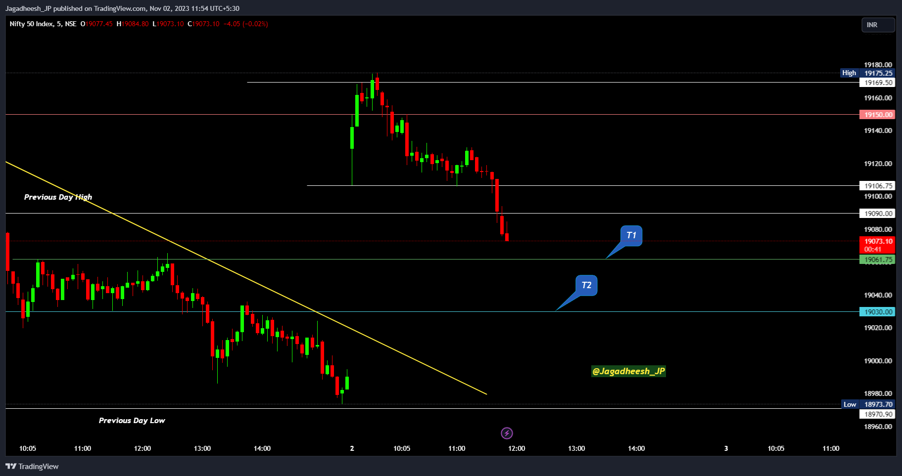 NSE:NIFTY ‏תמונת גרף מאת Jagadheesh_JP