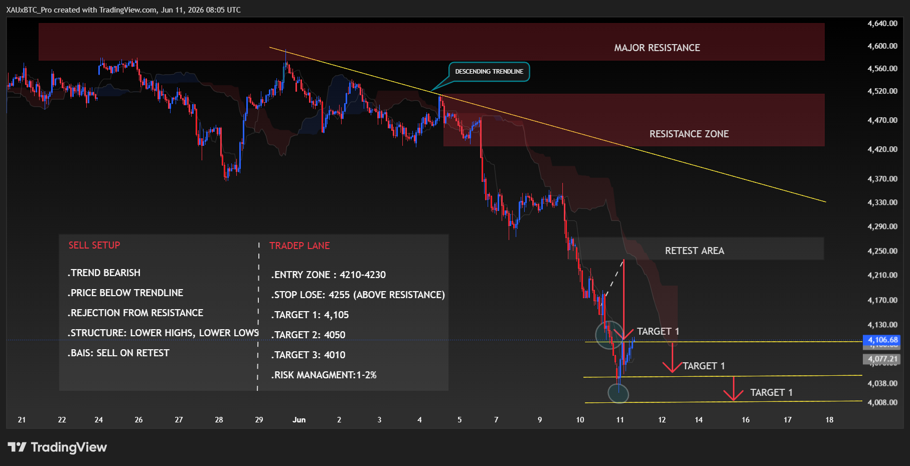 OANDA:XAUUSD Immagine del grafico by XAUxBTC_Pro