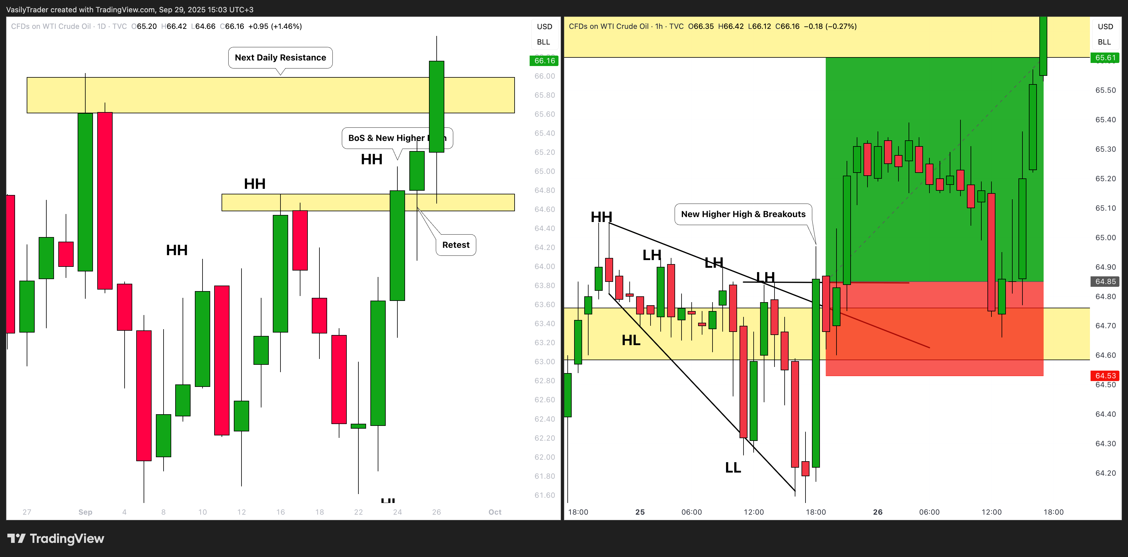 TVC:USOIL Chartbild von VasilyTrader
