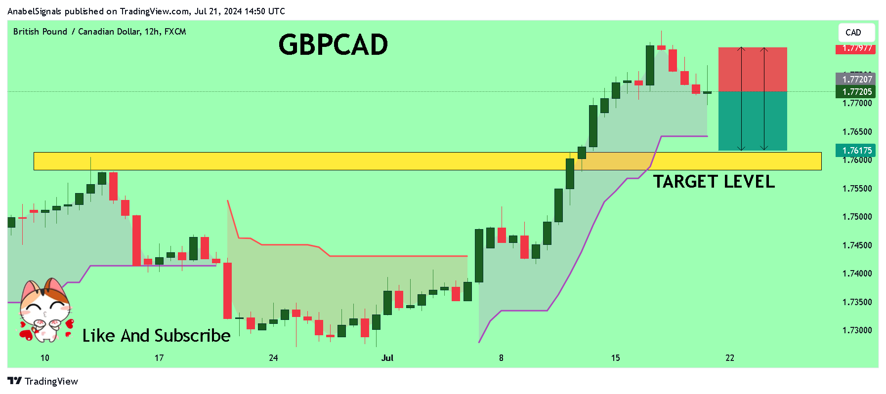 FX:GBPCAD Chart Image by AnabelSignals