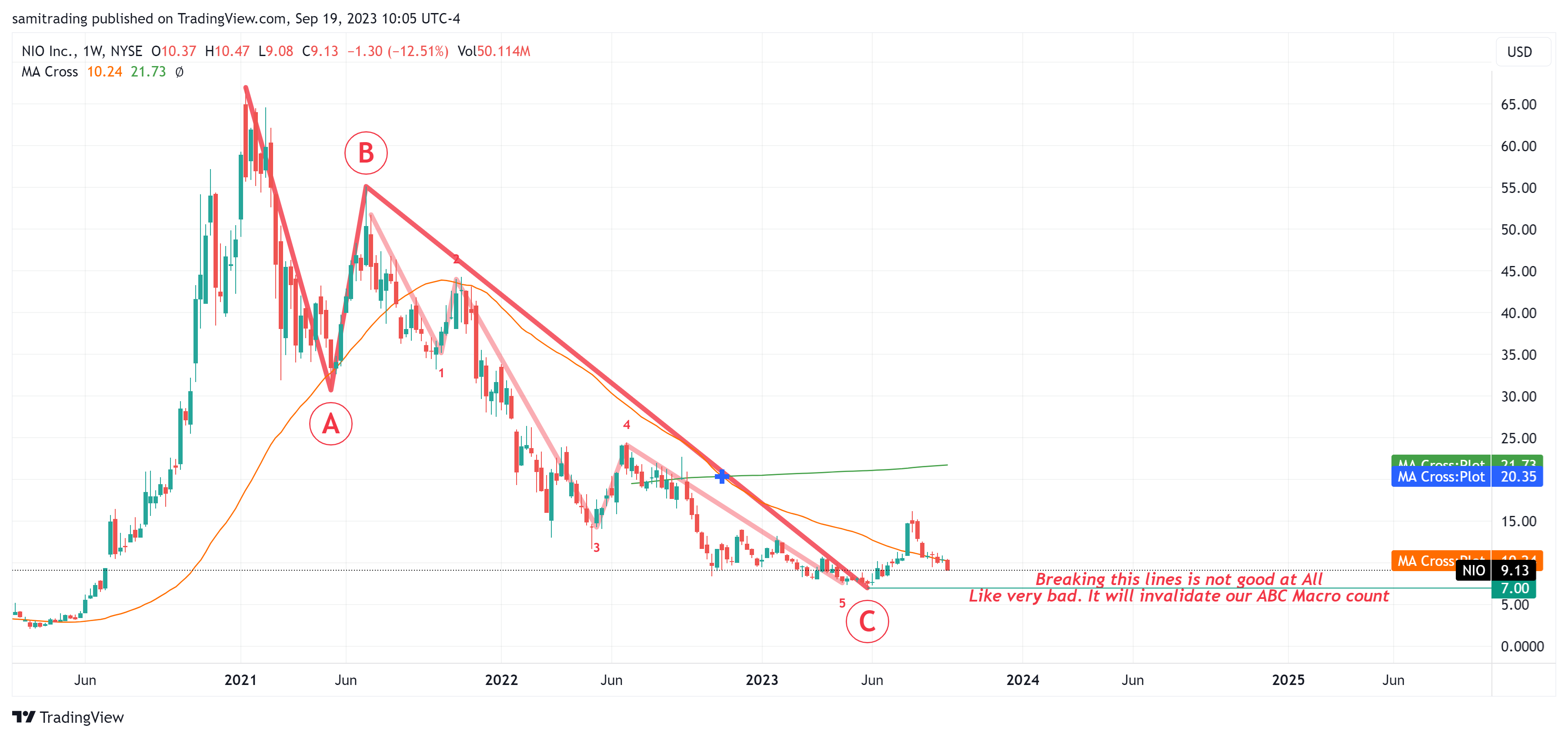 NYSE:NIO Chart Image by samitrading