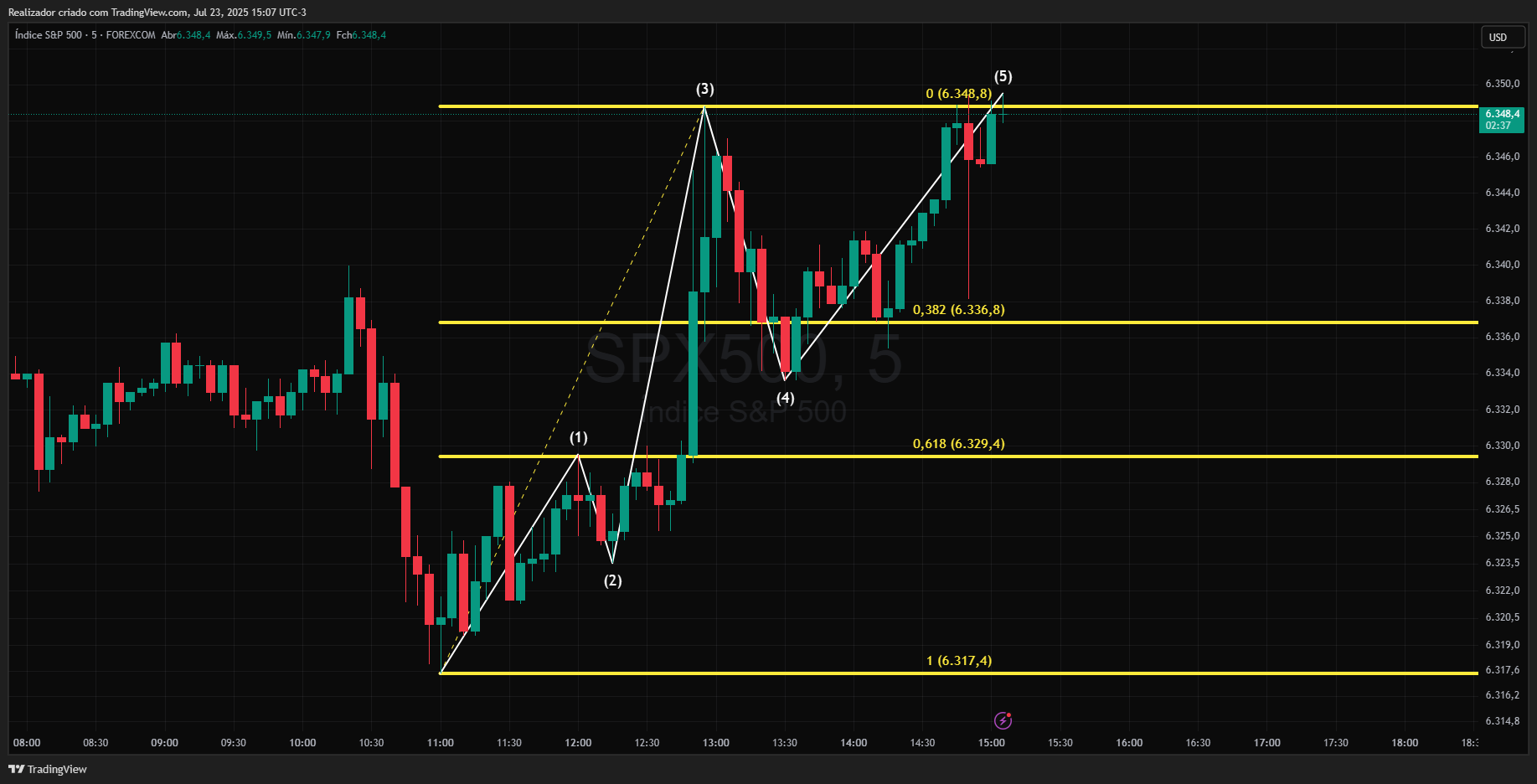 FOREXCOM:SPX500 Chart Image by Realizador